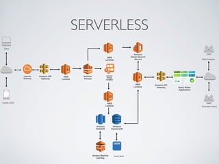 SERVERLESS
client
mobile client
Internet
Gateway
AWS
Lambda
Amazon API
Gateway
Amazon
Kinesis
Amazon
Elastic Search
Service
Amazon
Kinesis
Analytics
React Static
Application
Data Analysis
Business Users
Amazon 
DynamoDB
Cache Node
Amazon  
Redshift
Amazon Machine
Learning
AWS
Lambda
Amazon API
Gateway
AWS
Lambda
AWS
Lambda
 