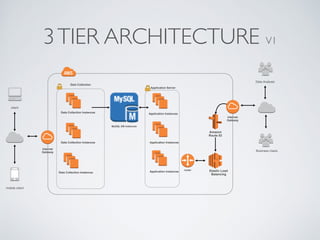 3TIER ARCHITECTURE V1
Data Collection Instances
client
mobile client
Data Collection
Data Collection Instances
Data Collection Instances
Data Analysis
Elastic Load
Balancing
router
Amazon 
Route 53
Internet
Gateway
Internet
Gateway
Application Server
MySQL DB instances
Application Instances
Application Instances
Application Instances
Business Users
 