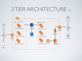 3TIER ARCHITECTURE V2
Data Collection Instances
client
mobile client
Data Collection
Data Collection Instances
Data Collection Instances
Elastic Load
Balancing
router
Amazon 
Route 53
Internet
Gateway
Internet
Gateway
Application Server
Application Instances
Amazon 
DynamoDB
Cache Node
Data Analysis
Business Users
Application Instances
Application Instances
 