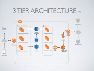 3TIER ARCHITECTURE V2
Data Collection Instances
client
mobile client
Data Collection
Data Collection Instances
Data Collection Instances
Elastic Load
Balancing
router
Amazon 
Route 53
Internet
Gateway
Internet
Gateway
Application Server
Application Instances
Amazon 
DynamoDB
Cache Node
Amazon  
Redshift
Data Analysis
Business Users
Application Instances
Application Instances
 
