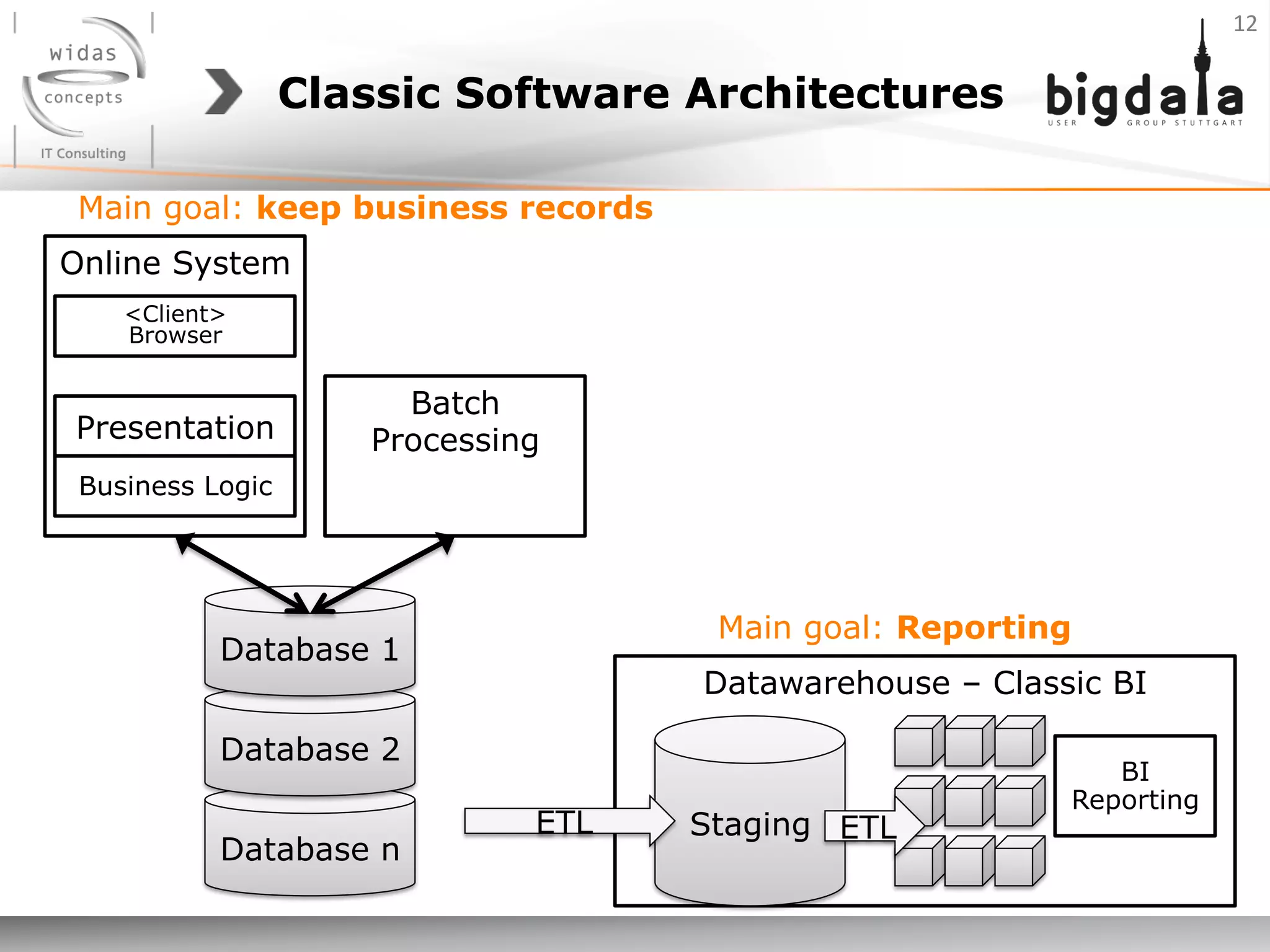 Datawarehouse – Classic BI
Online System
Database n
Classic Software Architectures
Main goal: keep business records
<Client>
Browser
Presentation
Business Logic
Database 2
StagingETL ETL
BI
Reporting
Database 1
Batch
Processing
Main goal: Reporting
12	
  
 