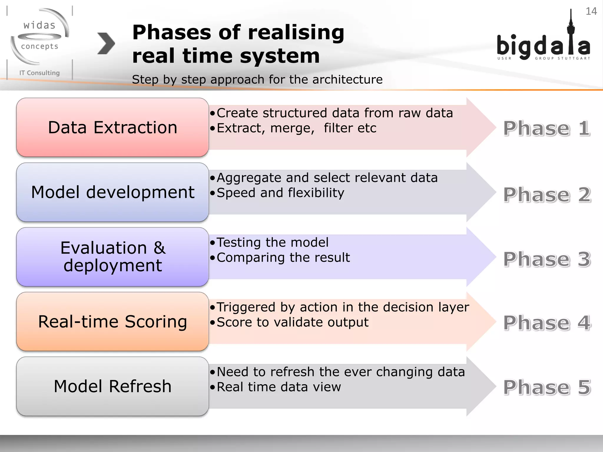 Phases of realising
real time system
Step by step approach for the architecture
• Create structured data from raw data
• Extract, merge, filter etcData Extraction
• Aggregate and select relevant data
• Speed and flexibilityModel development
• Testing the model
• Comparing the result
Evaluation &
deployment
• Triggered by action in the decision layer
• Score to validate outputReal-time Scoring
• Need to refresh the ever changing data
• Real time data viewModel Refresh
14	
  
 