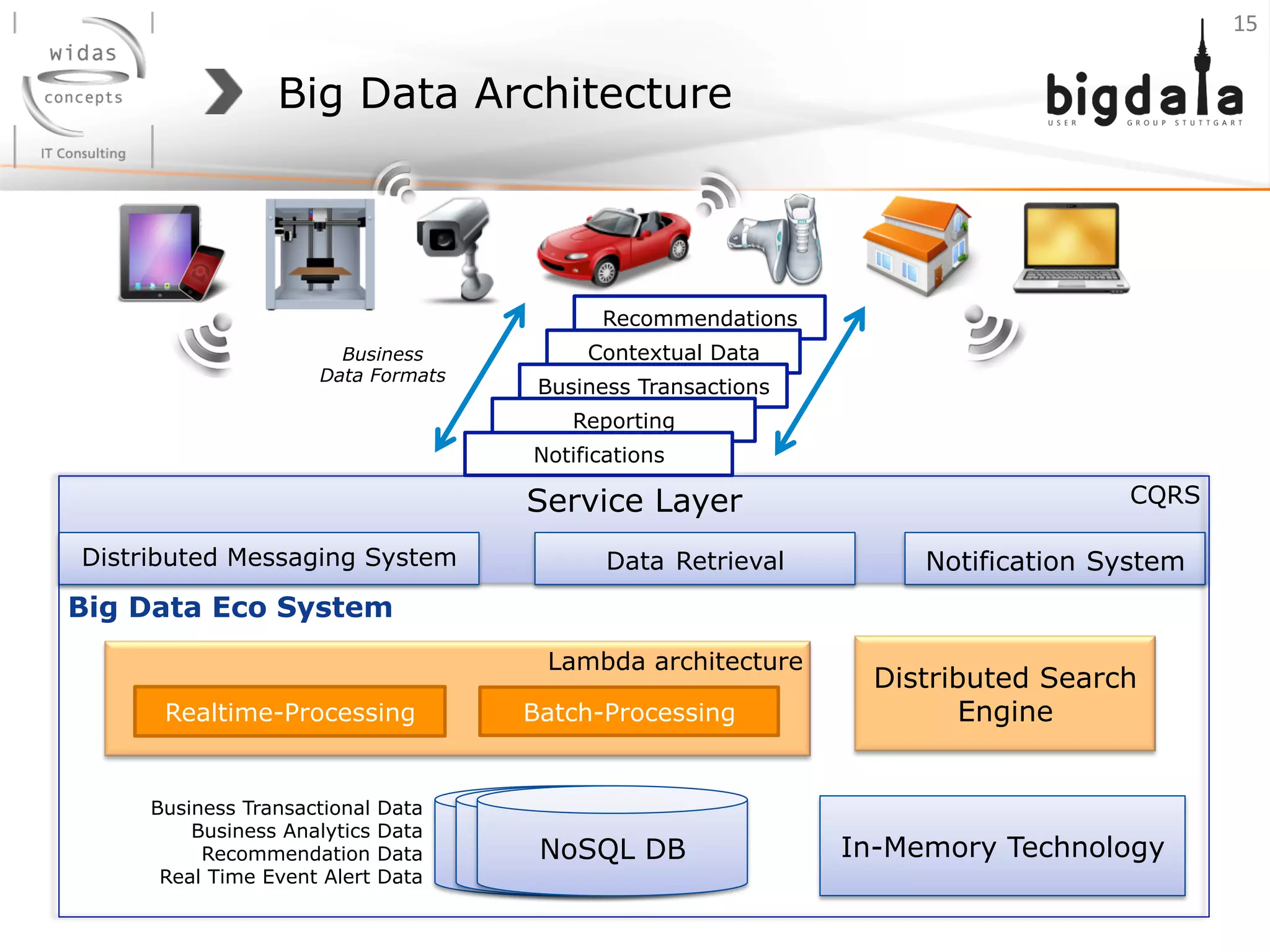 Big Data Architecture
Service Layer CQRS
Distributed DB
Distributed Messaging System
Recommendations
Realtime-Processing Batch-Processing
Lambda architecture
Business Transactional Data
Business Analytics Data
Recommendation Data
Real Time Event Alert Data
Big Data Eco System
Distributed Search
Engine
Business
Data Formats
Contextual Data
Business Transactions
Reporting
Notifications
Notification SystemData Retrieval
In-Memory Technology
15	
  
Distributed DBNoSQL DB
 