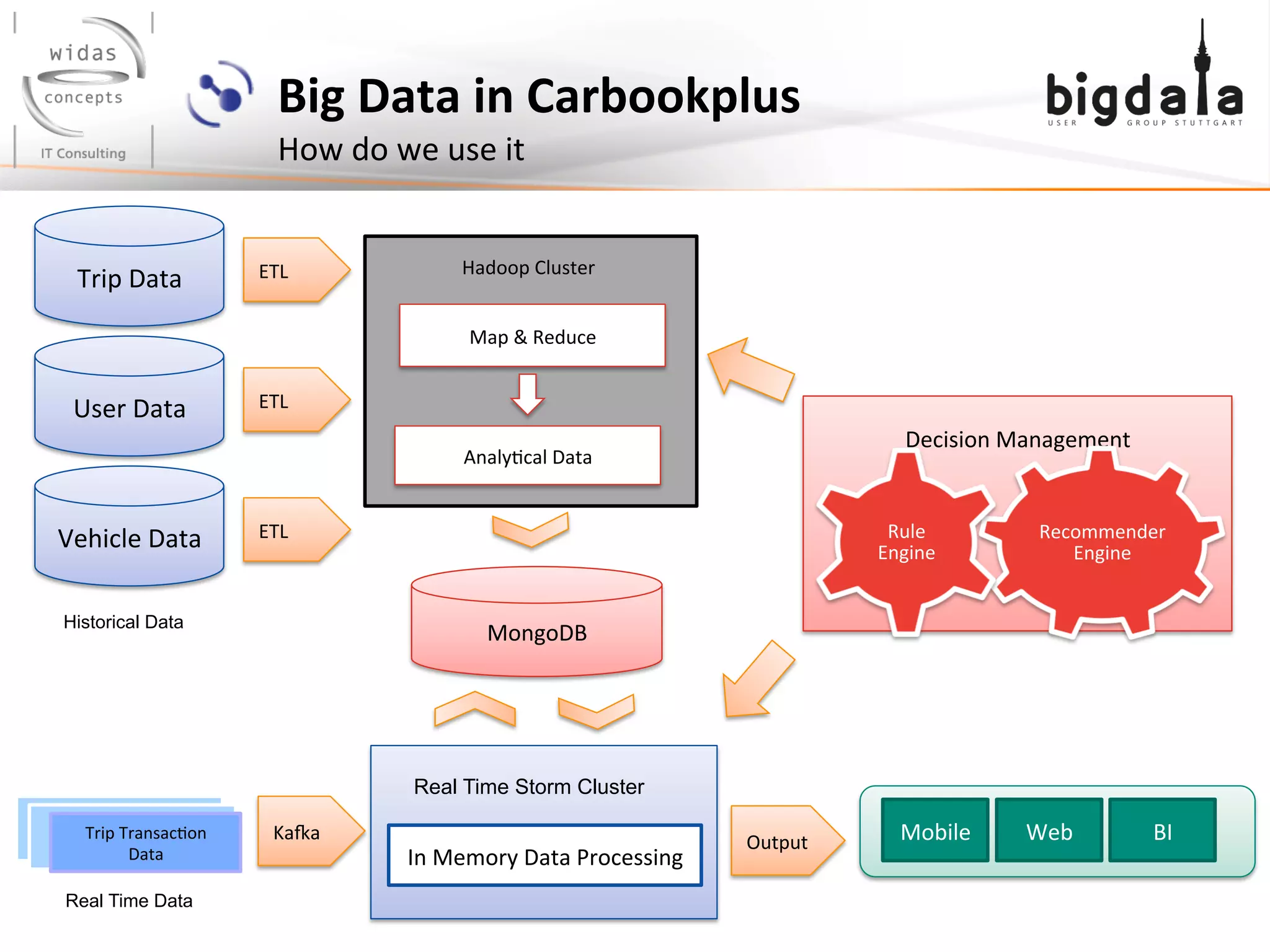 Big	
  Data	
  in	
  Carbookplus	
  
How	
  do	
  we	
  use	
  it	
  
Trip	
  Transac;on	
  
Data	
  
Real Time Storm Cluster
In	
  Memory	
  Data	
  Processing	
  
MongoDB	
  
Trip	
  Data	
   Hadoop	
  Cluster	
  
Map	
  &	
  Reduce	
  
Analy;cal	
  Data	
  
Decision	
  Management	
  
	
  
	
  
	
  
	
  
Recommender	
  
Engine	
  
Rule	
  
Engine	
  
KaYa	
  
ETL	
  
Output	
   Mobile	
   Web	
   BI	
  
User	
  Data	
   ETL	
  
Vehicle	
  Data	
   ETL	
  
Historical Data
Real Time Data
 