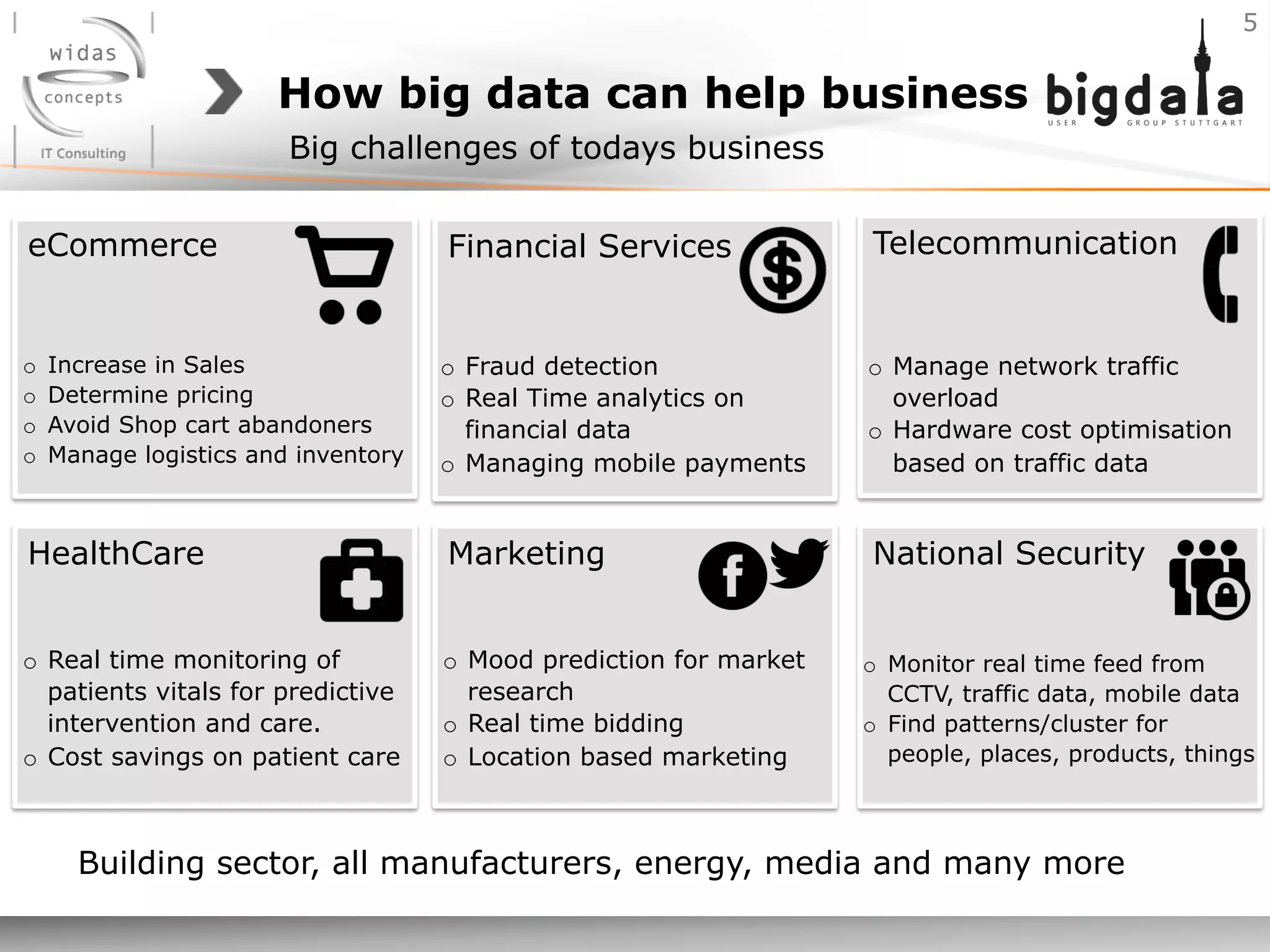 How big data can help business
5
Big challenges of todays business
eCommerce Financial Services Telecommunication
HealthCare Marketing National Security
o  Increase in Sales
o  Determine pricing
o  Avoid Shop cart abandoners
o  Manage logistics and inventory
o  Fraud detection
o  Real Time analytics on
financial data
o  Managing mobile payments
o  Manage network traffic
overload
o  Hardware cost optimisation
based on traffic data
o  Real time monitoring of
patients vitals for predictive
intervention and care.
o  Cost savings on patient care
o  Mood prediction for market
research
o  Real time bidding
o  Location based marketing
o  Monitor real time feed from
CCTV, traffic data, mobile data
o  Find patterns/cluster for
people, places, products, things
Building sector, all manufacturers, energy, media and many more
 