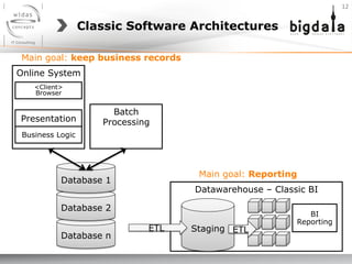 Datawarehouse – Classic BI
Online System
Database n
Classic Software Architectures
Main goal: keep business records
<Client>
Browser
Presentation
Business Logic
Database 2
StagingETL ETL
BI
Reporting
Database 1
Batch
Processing
Main goal: Reporting
12	
  
 