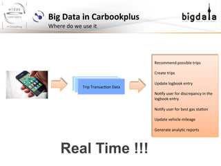 Big	
  Data	
  in	
  Carbookplus	
  
Where	
  do	
  we	
  use	
  it	
  
Trip	
  Transac;on	
  Data	
  
Recommend	
  possible	
  trips	
  
	
  
Create	
  trips	
  
	
  
Update	
  logbook	
  entry	
  
	
  
No;fy	
  user	
  for	
  discrepancy	
  in	
  the	
  
logbook	
  entry	
  
	
  
No;fy	
  user	
  for	
  best	
  gas	
  sta;on	
  
	
  
Update	
  vehicle	
  mileage	
  	
  
	
  
Generate	
  analy;c	
  reports	
  
Real Time !!!
 