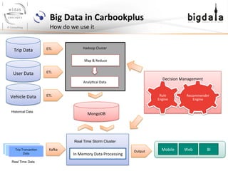 Big	
  Data	
  in	
  Carbookplus	
  
How	
  do	
  we	
  use	
  it	
  
Trip	
  Transac;on	
  
Data	
  
Real Time Storm Cluster
In	
  Memory	
  Data	
  Processing	
  
MongoDB	
  
Trip	
  Data	
   Hadoop	
  Cluster	
  
Map	
  &	
  Reduce	
  
Analy;cal	
  Data	
  
Decision	
  Management	
  
	
  
	
  
	
  
	
  
Recommender	
  
Engine	
  
Rule	
  
Engine	
  
KaYa	
  
ETL	
  
Output	
   Mobile	
   Web	
   BI	
  
User	
  Data	
   ETL	
  
Vehicle	
  Data	
   ETL	
  
Historical Data
Real Time Data
 