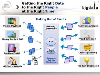 Getting the Right Data
to the Right People
at the Right Time
6	
  
Mobile Payment
Money Cards / POS
Banking Portal
Adviser / Agency
Banking
Operations
Event
Database
Business
Activity
Monitoring
CEP
Making Use of Events
Real Time Analysis
Cross-Up-Selling
Fraud Detection
Product Innovation
 