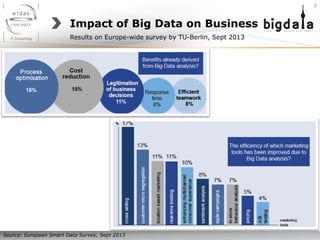 Impact of Big Data on Business
Results on Europe-wide survey by TU-Berlin, Sept 2013
Source: European Smart Data Survey, Sept 2013
7	
  
 
