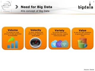 Need for Big Data
4Vs concept of Big Data
Volume
To handle the huge
amount of data genereted
by businesses
Velocity
To store, analyse and
retrive huge dataset in
good speed
Variety
To process data from
multiple sources, majorly
unstructured data
Source: Oracle
Value
To ask the right questions
to generate maximum
value
8	
  
 