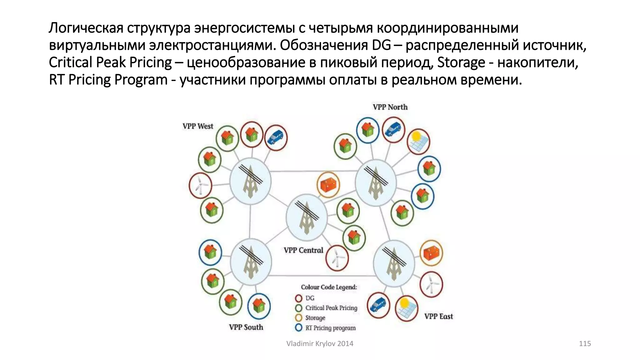 Логическая структура энергосистемы с четырьмя координированными 
виртуальными электростанциями. Обозначения DG – распределенный источник, 
Critical Peak Pricing – ценообразование в пиковый период, Storage - накопители, 
RT Pricing Program- участники программы оплаты в реальном времени. 
Vladimir Krylov 2014 115 
 