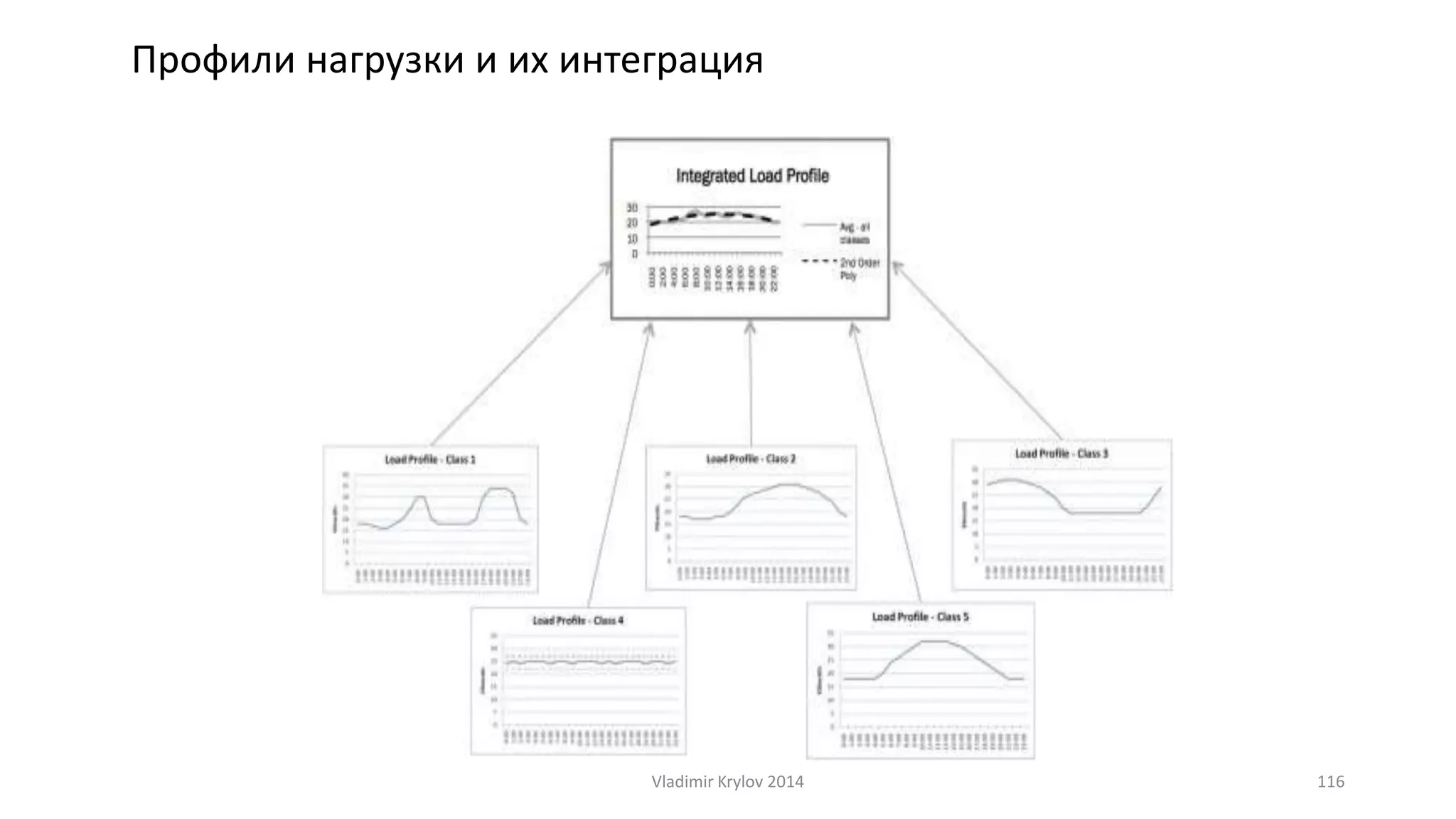 Профили нагрузки и их интеграция 
Vladimir Krylov 2014 116 
 