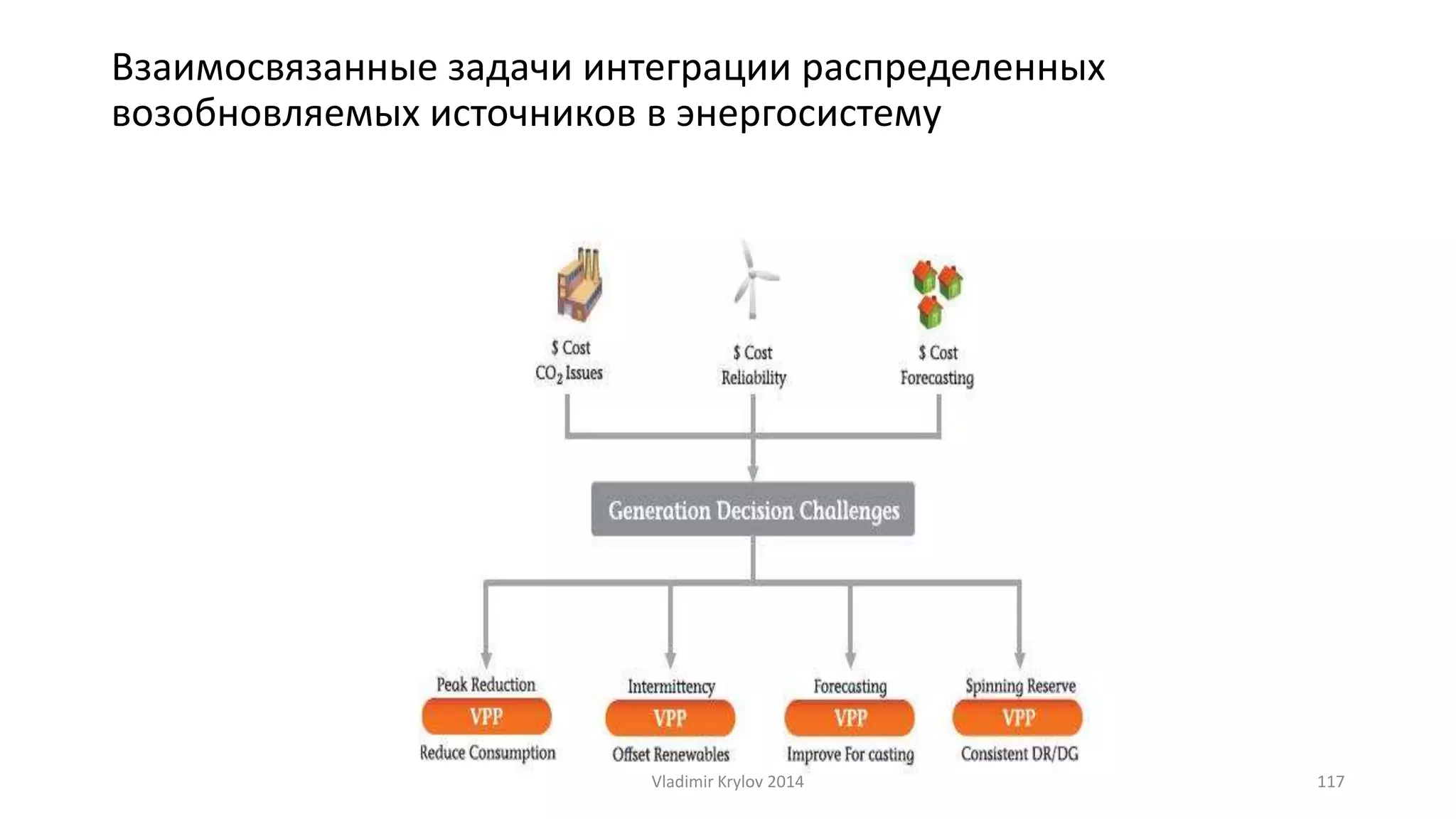 Взаимосвязанные задачи интеграции распределенных 
возобновляемых источников в энергосистему 
Vladimir Krylov 2014 117 
 