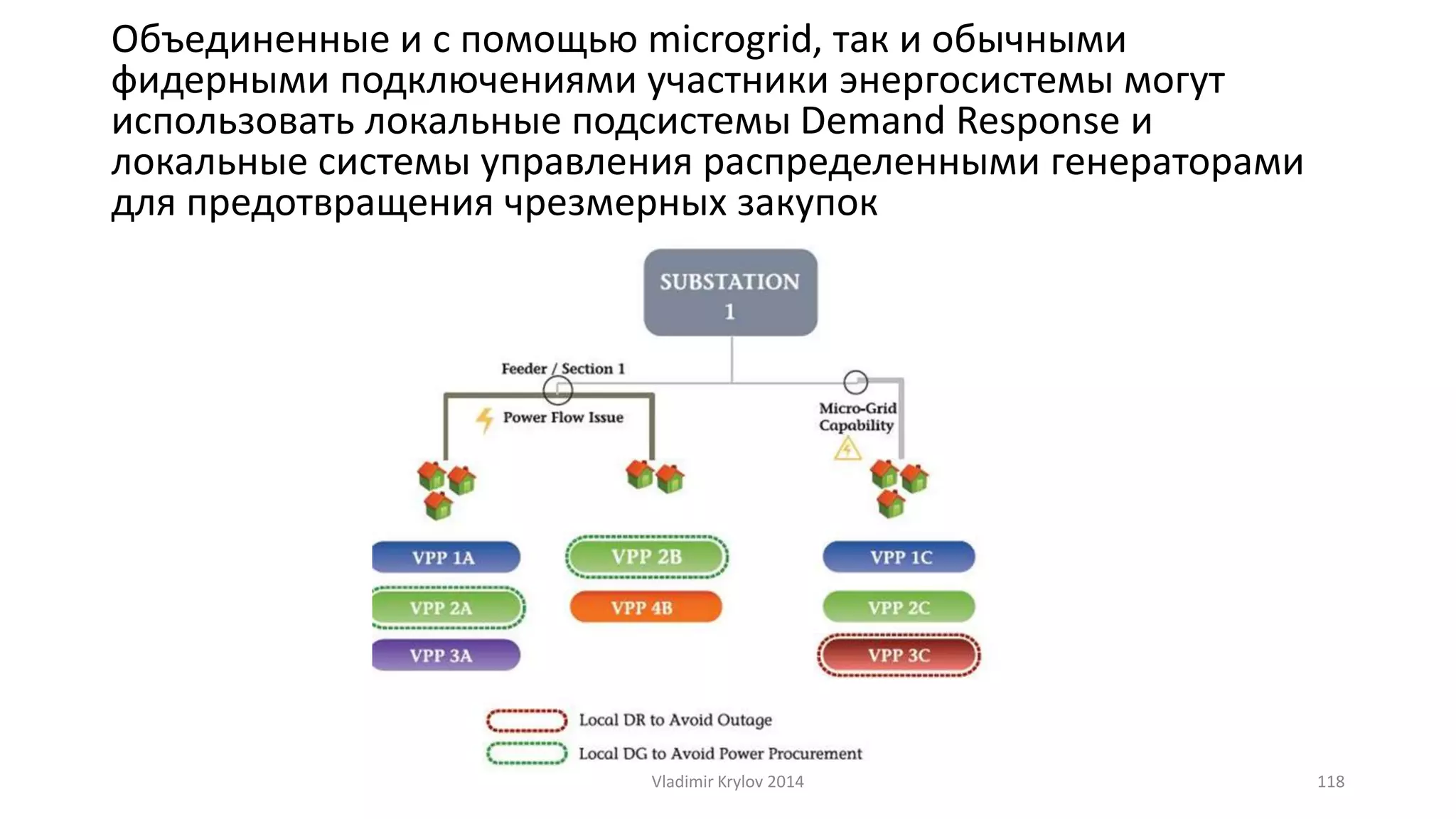 Объединенные и с помощью microgrid, так и обычными 
фидерными подключениями участники энергосистемы могут 
использовать локальные подсистемы Demand Response и 
локальные системы управления распределенными генераторами 
для предотвращения чрезмерных закупок 
Vladimir Krylov 2014 118 
 