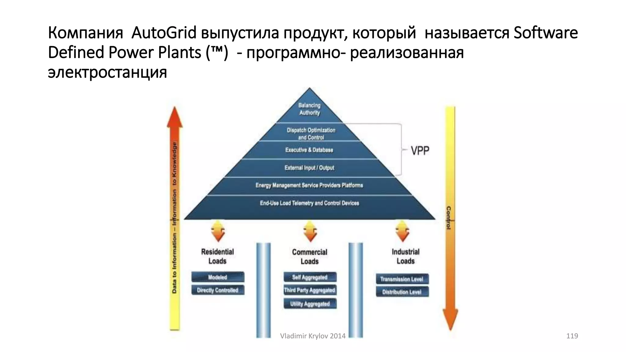 Компания AutoGrid выпустила продукт, который называется Software 
Defined Power Plants (™) - программно- реализованная 
электростанция 
Vladimir Krylov 2014 119 
 