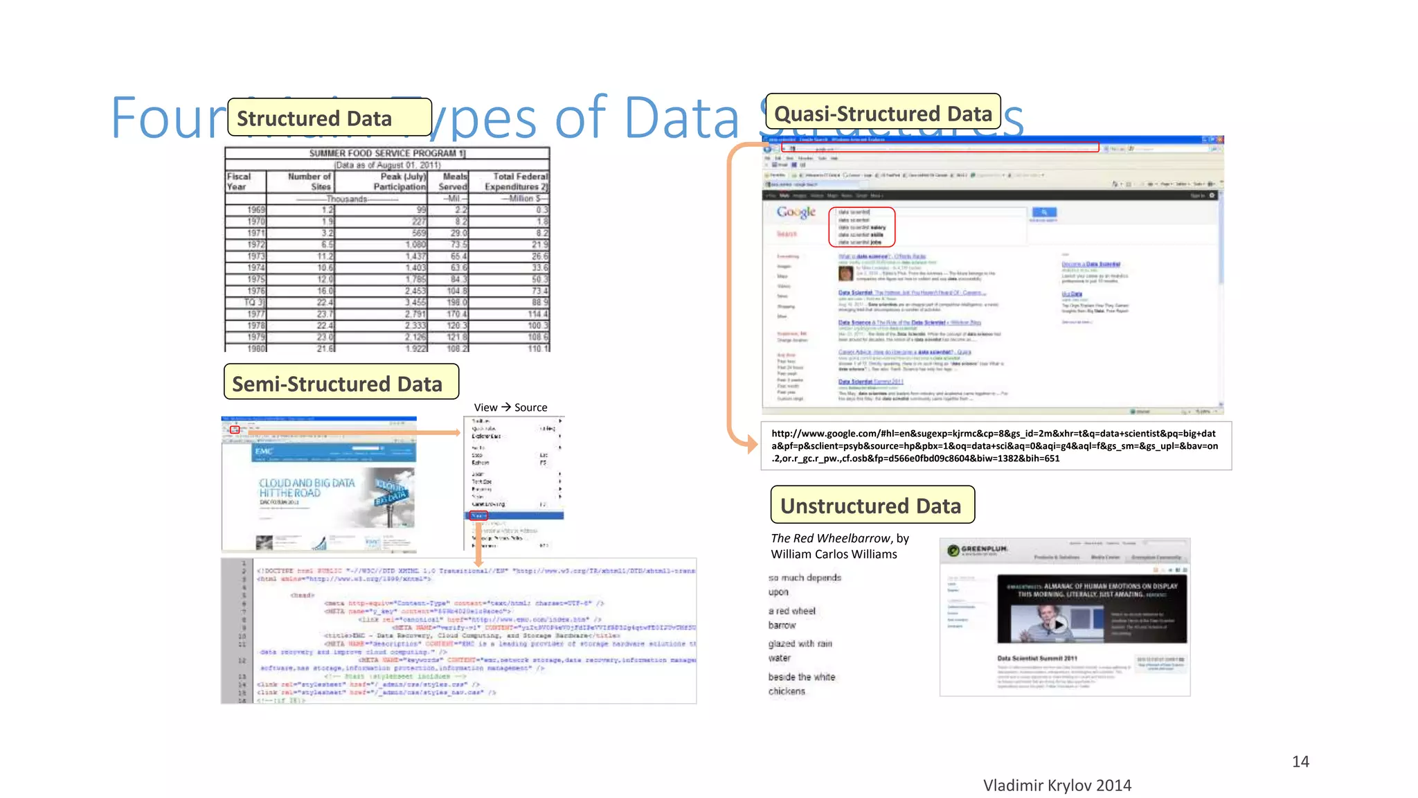 Four Main Types of Data Structures 
Vladimir Krylov 2014 
14 
http://www.google.com/#hl=en&sugexp=kjrmc&cp=8&gs_id=2m&xhr=t&q=data+scientist&pq=big+dat 
a&pf=p&sclient=psyb&source=hp&pbx=1&oq=data+sci&aq=0&aqi=g4&aql=f&gs_sm=&gs_upl=&bav=on 
.2,or.r_gc.r_pw.,cf.osb&fp=d566e0fbd09c8604&biw=1382&bih=651 
The Red Wheelbarrow, by 
William Carlos Williams 
View  Source 
Structured Data 
Semi-Structured Data 
Quasi-Structured Data 
Unstructured Data 
 