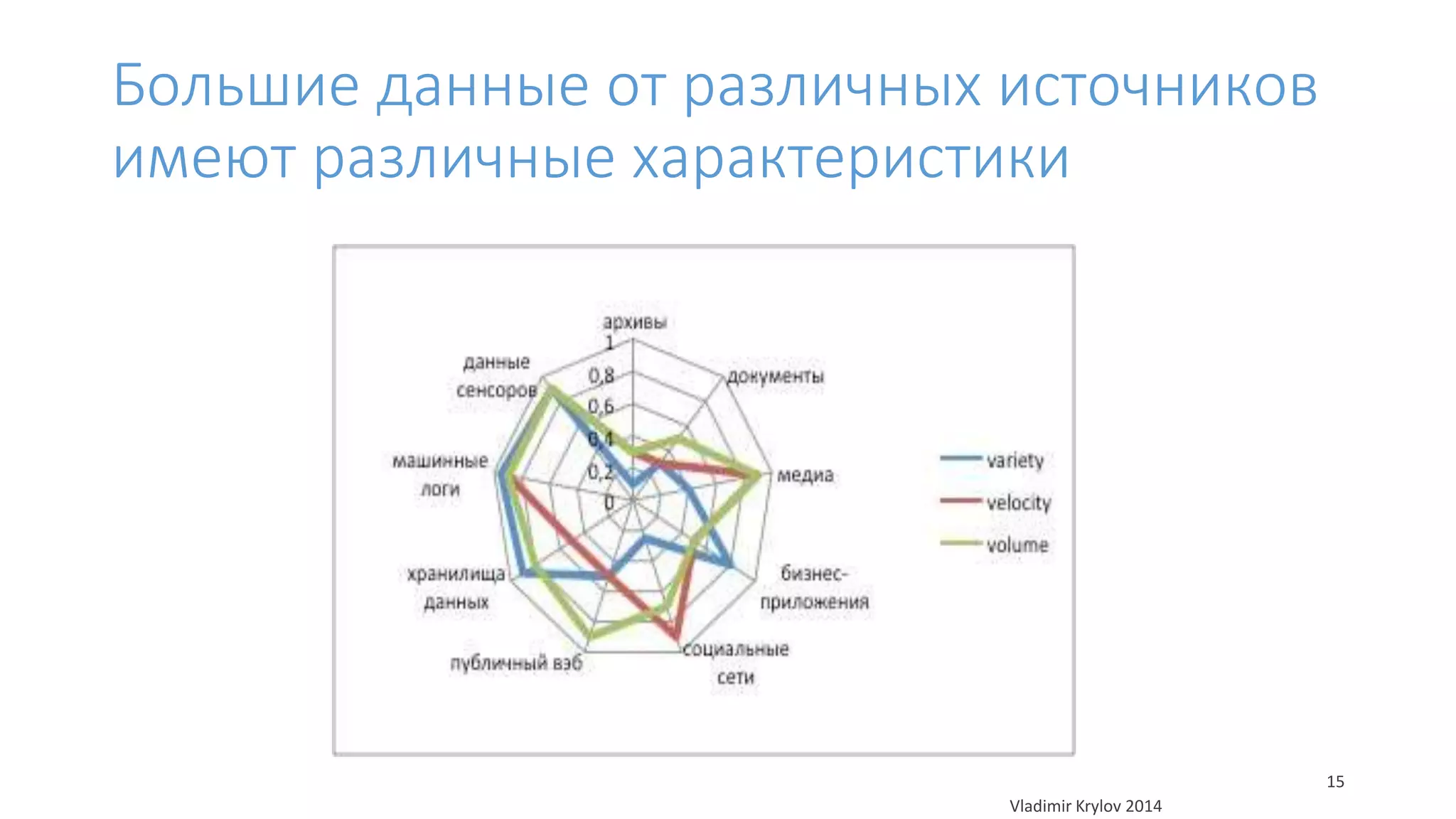 Большие данные от различных источников 
имеют различные характеристики 
Vladimir Krylov 2014 
15 
 