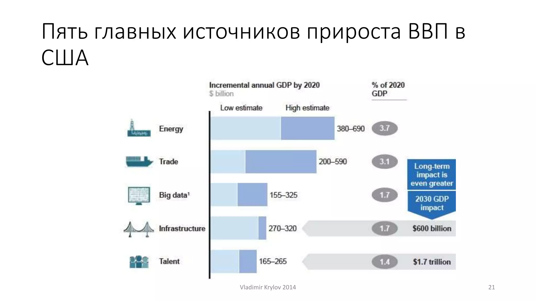 Пять главных источников прироста ВВП в 
США 
Vladimir Krylov 2014 21 
 
