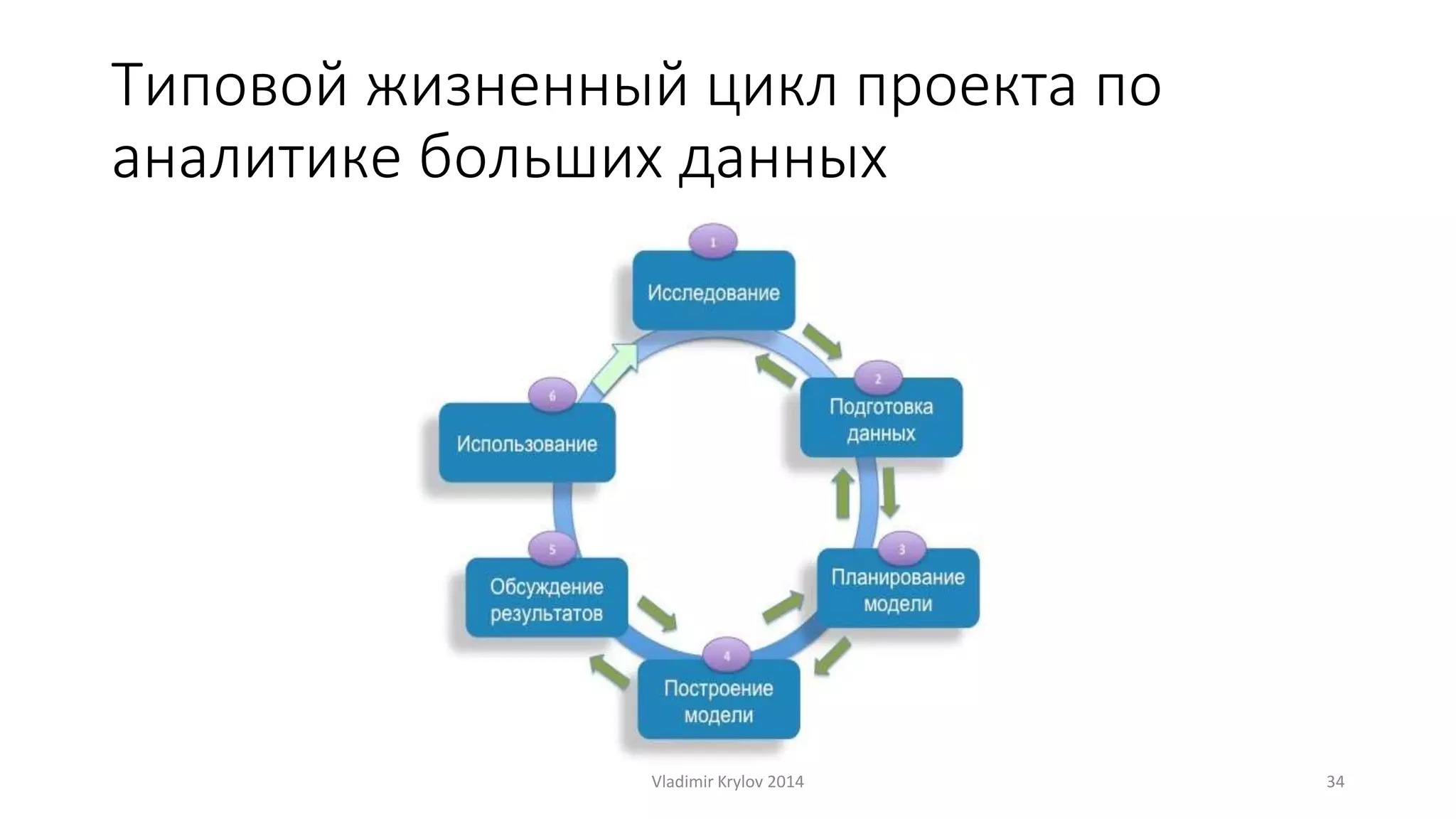 Типовой жизненный цикл проекта по 
аналитике больших данных 
Vladimir Krylov 2014 34 
 