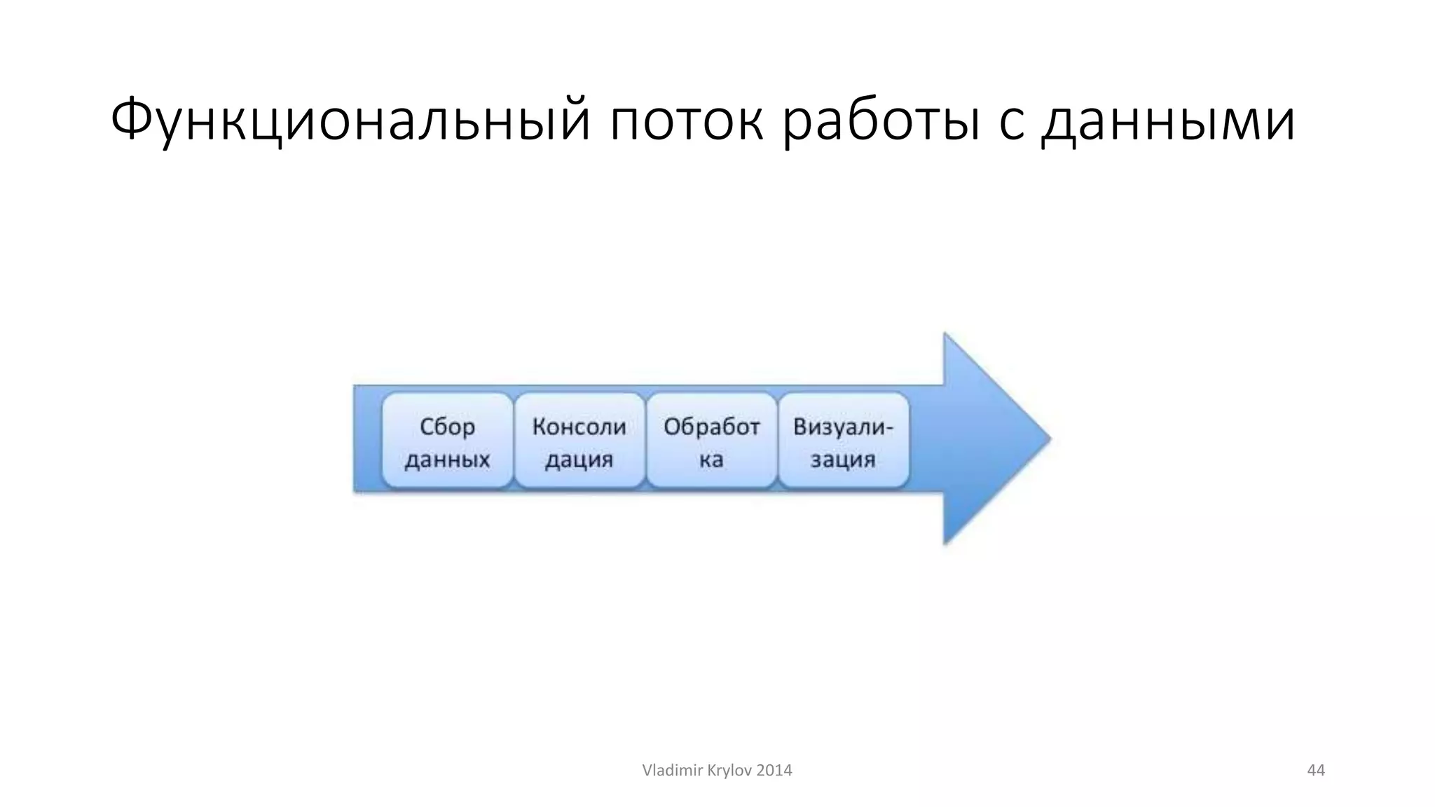 Функциональный поток работы с данными 
Vladimir Krylov 2014 44 
 