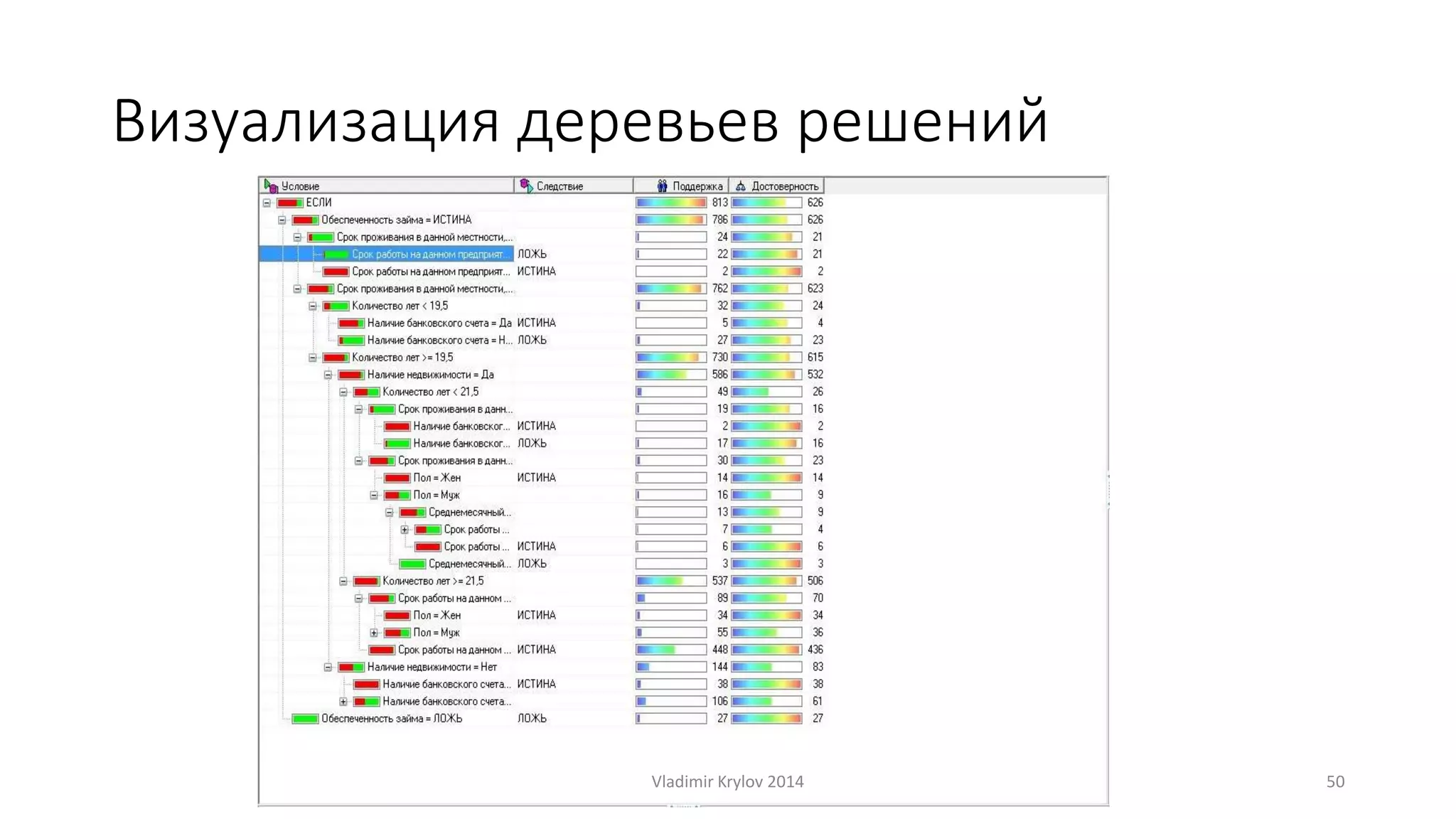 Визуализация деревьев решений 
Vladimir Krylov 2014 50 
 
