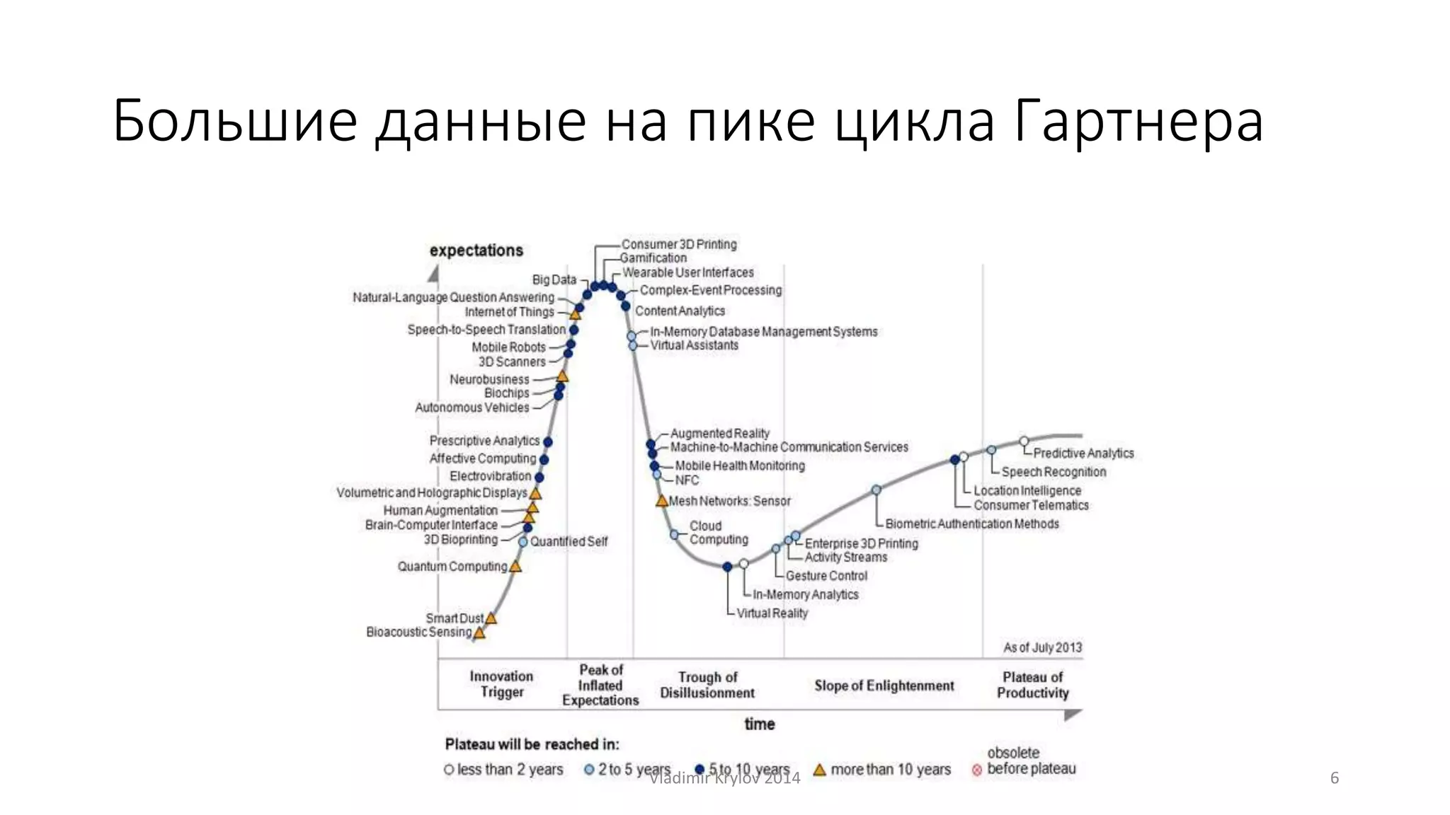 Большие данные на пике цикла Гартнера 
Vladimir Krylov 2014 6 
 