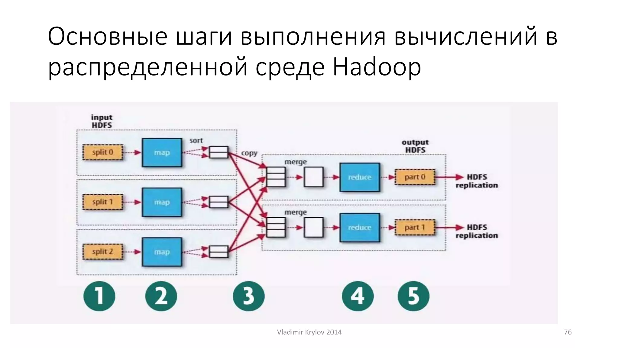 Oсновные шаги выполнения вычислений в 
распределенной среде Hadoop 
Vladimir Krylov 2014 76 
 