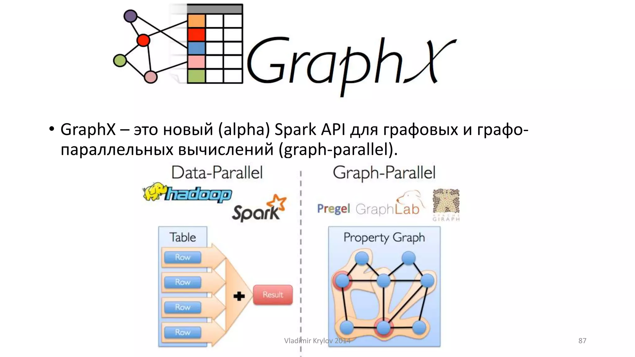• GraphX – это новый (alpha) Spark API для графовых и графо- 
параллельных вычислений (graph-parallel). 
Vladimir Krylov 2014 87 
 