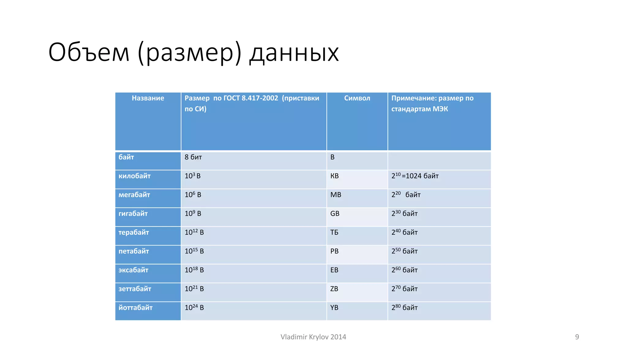Объем (размер) данных 
Название Размер по ГОСТ 8.417-2002 (приставки 
по СИ) 
Символ Примечание: размер по 
стандартам МЭК 
байт 8 бит B 
килобайт 103 B КB 210 =1024 байт 
мегабайт 106 B МB 220 байт 
гигабайт 109 B GB 230 байт 
терабайт 1012 B ТБ 240 байт 
петабайт 1015 B PB 250 байт 
эксабайт 1018 B EB 260 байт 
зеттабайт 1021 B ZB 270 байт 
йоттабайт 1024 B YB 280 байт 
Vladimir Krylov 2014 9 
 