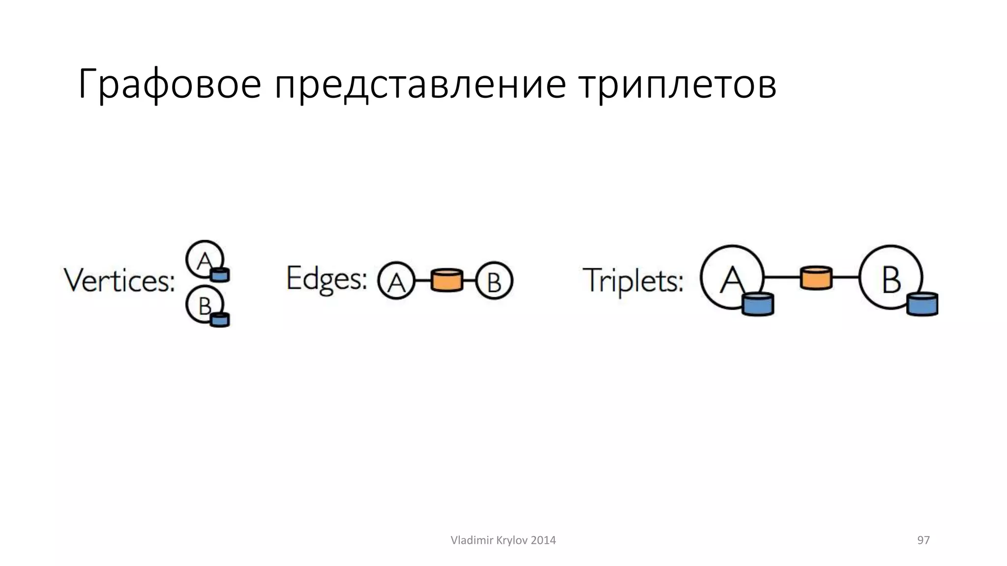 Графовое представление триплетов 
Vladimir Krylov 2014 97 
 