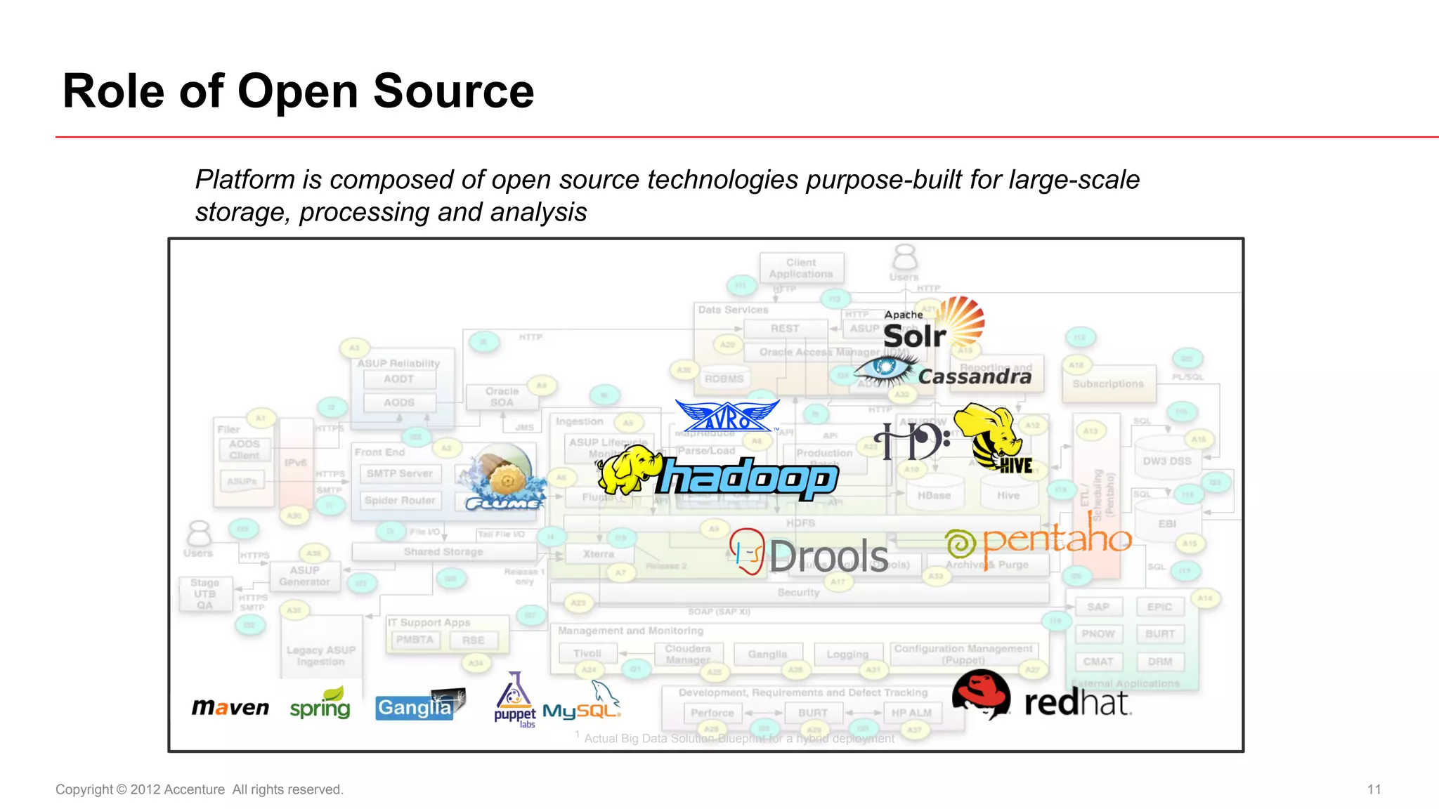 Role of Open Source
                      Platform is composed of open source technologies purpose-built for large-scale
                      storage, processing and analysis




                                                     1 Actual Big Data Solution Blueprint for a hybrid deployment




Copyright © 2012 Accenture All rights reserved.                                                                     11
 