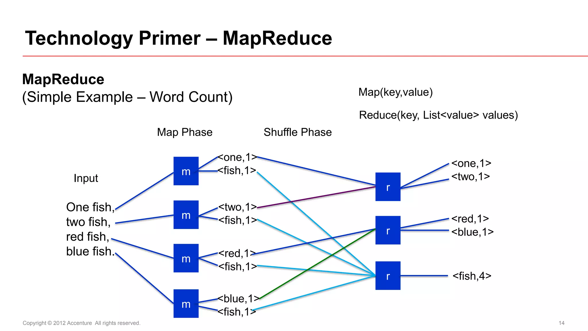 Technology Primer – MapReduce

MapReduce
                                                                                         Map(key,value)
(Simple Example – Word Count)
                                                                                         Reduce(key, List<value> values)
                                                  Map Phase              Shuffle Phase

                                                              <one,1>
                                                                                                          <one,1>
                                                     m        <fish,1>
                    Input                                                                                 <two,1>
                                                                                              r
                 One fish,                                    <two,1>
                                                     m        <fish,1>                                    <red,1>
                 two fish,
                                                                                              r           <blue,1>
                 red fish,
                 blue fish.                                   <red,1>
                                                     m
                                                              <fish,1>
                                                                                              r            <fish,4>

                                                     m        <blue,1>
                                                              <fish,1>
Copyright © 2012 Accenture All rights reserved.                                                                            14
 