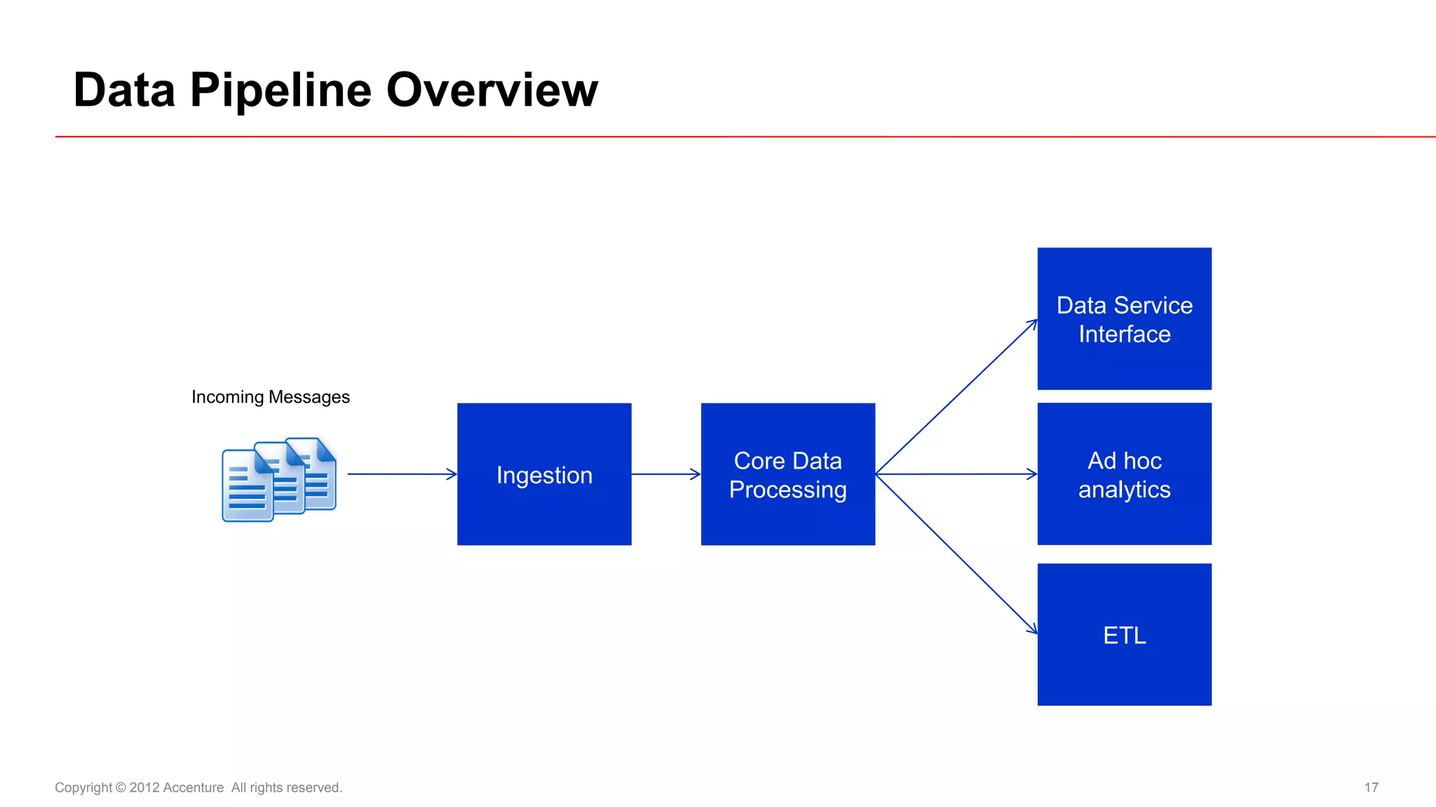 Data Pipeline Overview



                                                                           Data Service
                                                                            Interface

                      Incoming Messages


                                                              Core Data      Ad hoc
                                                  Ingestion
                                                              Processing    analytics




                                                                               ETL




Copyright © 2012 Accenture All rights reserved.                                           17
 