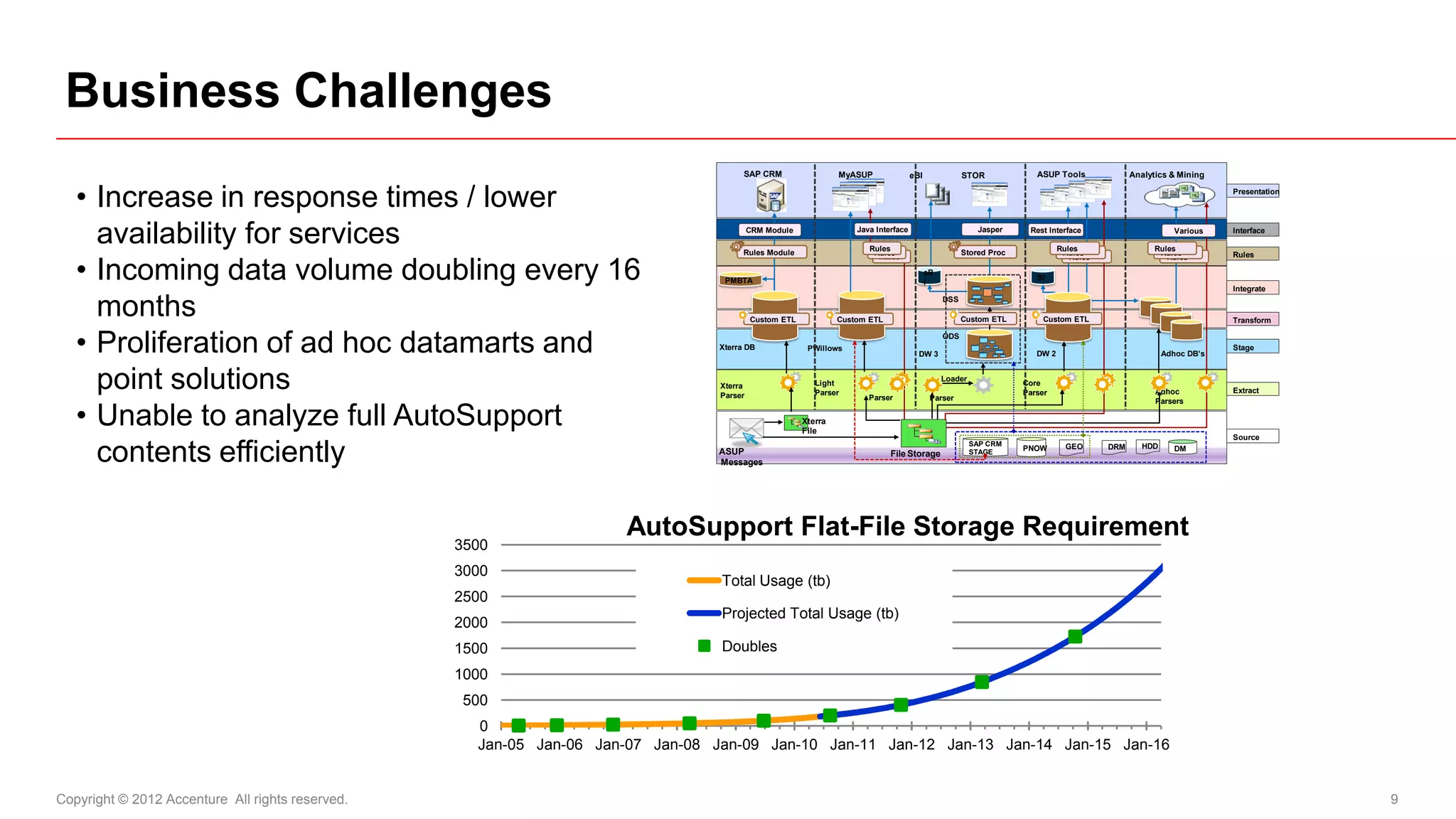 Business Challenges
                                                                                      SAP CRM                   MyASUP               eBI              STOR             ASUP Tools              Analytics & Mining


   • Increase in response times / lower                                                                                                                                                                              Presentation




     availability for services                                                            CRM Module

                                                                                      Rules Module
                                                                                                                    Java Interface

                                                                                                                       Rules
                                                                                                                        Rules
                                                                                                                                                          Jasper

                                                                                                                                                      Stored Proc
                                                                                                                                                                     Rest Interface

                                                                                                                                                                              Rules
                                                                                                                                                                               Rules
                                                                                                                                                                                                     Rules
                                                                                                                                                                                                      Rules
                                                                                                                                                                                                           Various   Interface


                                                                                                                                                                                                                     Rules

   • Incoming data volume doubling every 16
                                                                                                                         Rules                                                   Rules                  Rules
                                                                                                                                           eB
                                                                                  PMBTA                                                                                BI
                                                                                                                                           I
                                                                                                                                                                                                                     Integrate


     months                                                                               Custom ETL            Custom ETL
                                                                                                                                                DSS

                                                                                                                                                      Custom ETL         Custom ETL                                  Transform


   • Proliferation of ad hoc datamarts and                                      Xterra DB               PWillows
                                                                                                                                       DW 3
                                                                                                                                                ODS

                                                                                                                                                                       DW 2                             Adhoc DB’s
                                                                                                                                                                                                                     Stage



     point solutions                                                             Xterra
                                                                                 Parser
                                                                                                          Light
                                                                                                          Parser
                                                                                                                       Parser
                                                                                                                                                Loader

                                                                                                                                            Parser
                                                                                                                                                                    Core
                                                                                                                                                                    Parser                           Adhoc           Extract



   • Unable to analyze full AutoSupport
                                                                                                                                                                                                     Parsers

                                                                                                       Xterra
                                                                                                       File
                                                                                                                                                                                                                     Source

     contents efficiently
                                                                                                                                                         SAP CRM                GEO      DRM      HDD
                                                                                ASUP                                                                     STAGE      PNOW                                   DM
                                                                                                                             File Storage
                                                                                Messages




                                                                     AutoSupport Flat-File Storage Requirement
                                                  3500
                                                  3000
                                                                                 Total Usage (tb)
                                                  2500
                                                                                 Projected Total Usage (tb)
                                                  2000
                                                  1500                           Doubles
                                                  1000
                                                   500
                                                    0
                                                    Jan-05 Jan-06 Jan-07 Jan-08 Jan-09 Jan-10 Jan-11 Jan-12 Jan-13 Jan-14 Jan-15 Jan-16


Copyright © 2012 Accenture All rights reserved.                                                                                                                                                                                     9
 