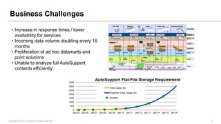 Business Challenges
                                                                                      SAP CRM                   MyASUP               eBI              STOR             ASUP Tools              Analytics & Mining


   • Increase in response times / lower                                                                                                                                                                              Presentation




     availability for services                                                            CRM Module

                                                                                      Rules Module
                                                                                                                    Java Interface

                                                                                                                       Rules
                                                                                                                        Rules
                                                                                                                                                          Jasper

                                                                                                                                                      Stored Proc
                                                                                                                                                                     Rest Interface

                                                                                                                                                                              Rules
                                                                                                                                                                               Rules
                                                                                                                                                                                                     Rules
                                                                                                                                                                                                      Rules
                                                                                                                                                                                                           Various   Interface


                                                                                                                                                                                                                     Rules

   • Incoming data volume doubling every 16
                                                                                                                         Rules                                                   Rules                  Rules
                                                                                                                                           eB
                                                                                  PMBTA                                                                                BI
                                                                                                                                           I
                                                                                                                                                                                                                     Integrate


     months                                                                               Custom ETL            Custom ETL
                                                                                                                                                DSS

                                                                                                                                                      Custom ETL         Custom ETL                                  Transform


   • Proliferation of ad hoc datamarts and                                      Xterra DB               PWillows
                                                                                                                                       DW 3
                                                                                                                                                ODS

                                                                                                                                                                       DW 2                             Adhoc DB’s
                                                                                                                                                                                                                     Stage



     point solutions                                                             Xterra
                                                                                 Parser
                                                                                                          Light
                                                                                                          Parser
                                                                                                                       Parser
                                                                                                                                                Loader

                                                                                                                                            Parser
                                                                                                                                                                    Core
                                                                                                                                                                    Parser                           Adhoc           Extract



   • Unable to analyze full AutoSupport
                                                                                                                                                                                                     Parsers

                                                                                                       Xterra
                                                                                                       File
                                                                                                                                                                                                                     Source

     contents efficiently
                                                                                                                                                         SAP CRM                GEO      DRM      HDD
                                                                                ASUP                                                                     STAGE      PNOW                                   DM
                                                                                                                             File Storage
                                                                                Messages




                                                                     AutoSupport Flat-File Storage Requirement
                                                  3500
                                                  3000
                                                                                 Total Usage (tb)
                                                  2500
                                                                                 Projected Total Usage (tb)
                                                  2000
                                                  1500                           Doubles
                                                  1000
                                                   500
                                                    0
                                                    Jan-05 Jan-06 Jan-07 Jan-08 Jan-09 Jan-10 Jan-11 Jan-12 Jan-13 Jan-14 Jan-15 Jan-16


Copyright © 2012 Accenture All rights reserved.                                                                                                                                                                                     9
 