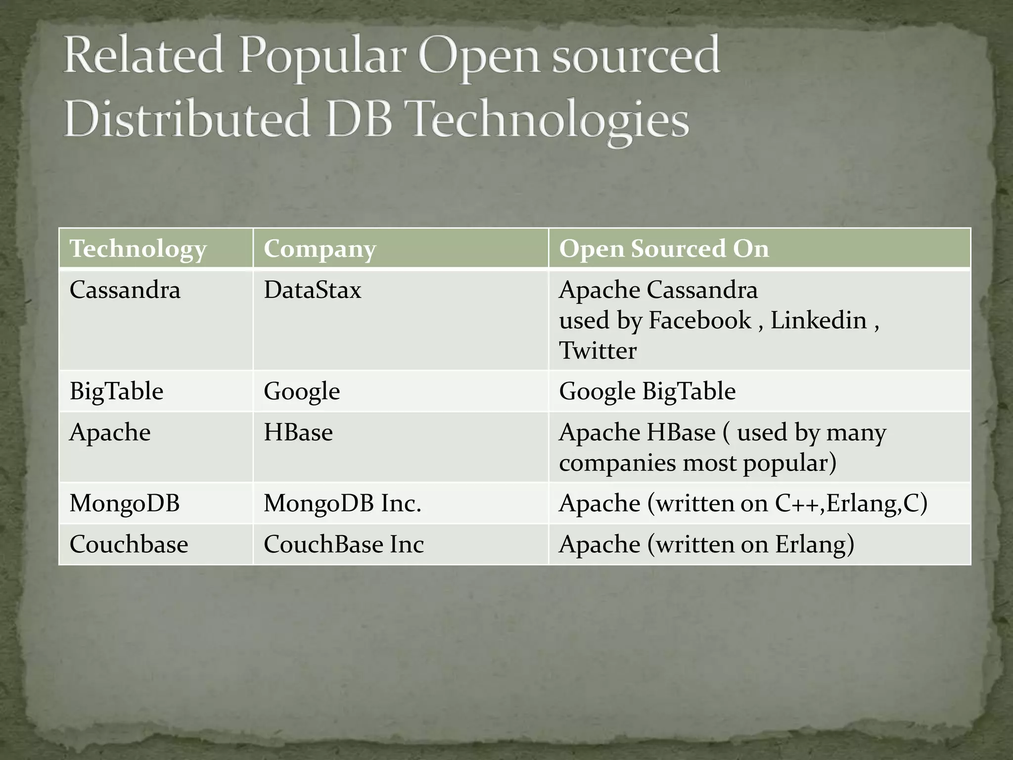 Technology Company Open Sourced On
Cassandra DataStax Apache Cassandra
used by Facebook , Linkedin ,
Twitter
BigTable Google Google BigTable
Apache HBase Apache HBase ( used by many
companies most popular)
MongoDB MongoDB Inc. Apache (written on C++,Erlang,C)
Couchbase CouchBase Inc Apache (written on Erlang)
 