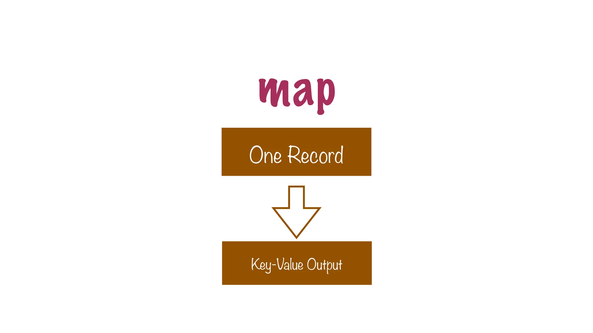 One Record
Key-Value Output
map
 