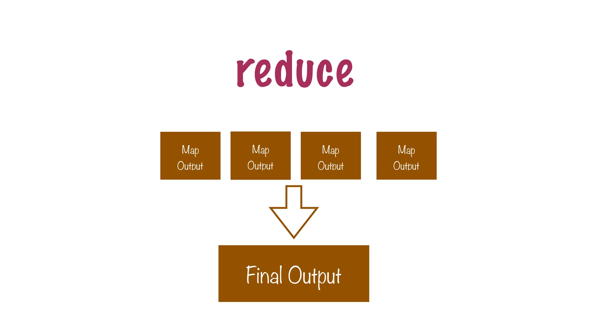 Map
Output
Final Output
Map
Output
Map
Output
Map
Output
reduce
 
