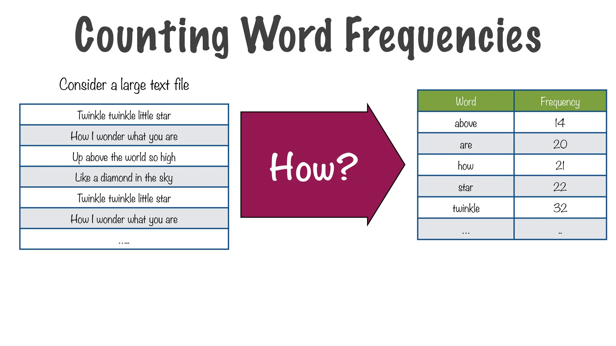 Word Frequency
above 14
are 20
how 21
star 22
twinkle 32
… ..
Consider a large text file
How?
Twinkle twinkle little star
How I wonder what you are
Up above the world so high
Like a diamond in the sky
Twinkle twinkle little star
How I wonder what you are
…..
Counting Word Frequencies
 