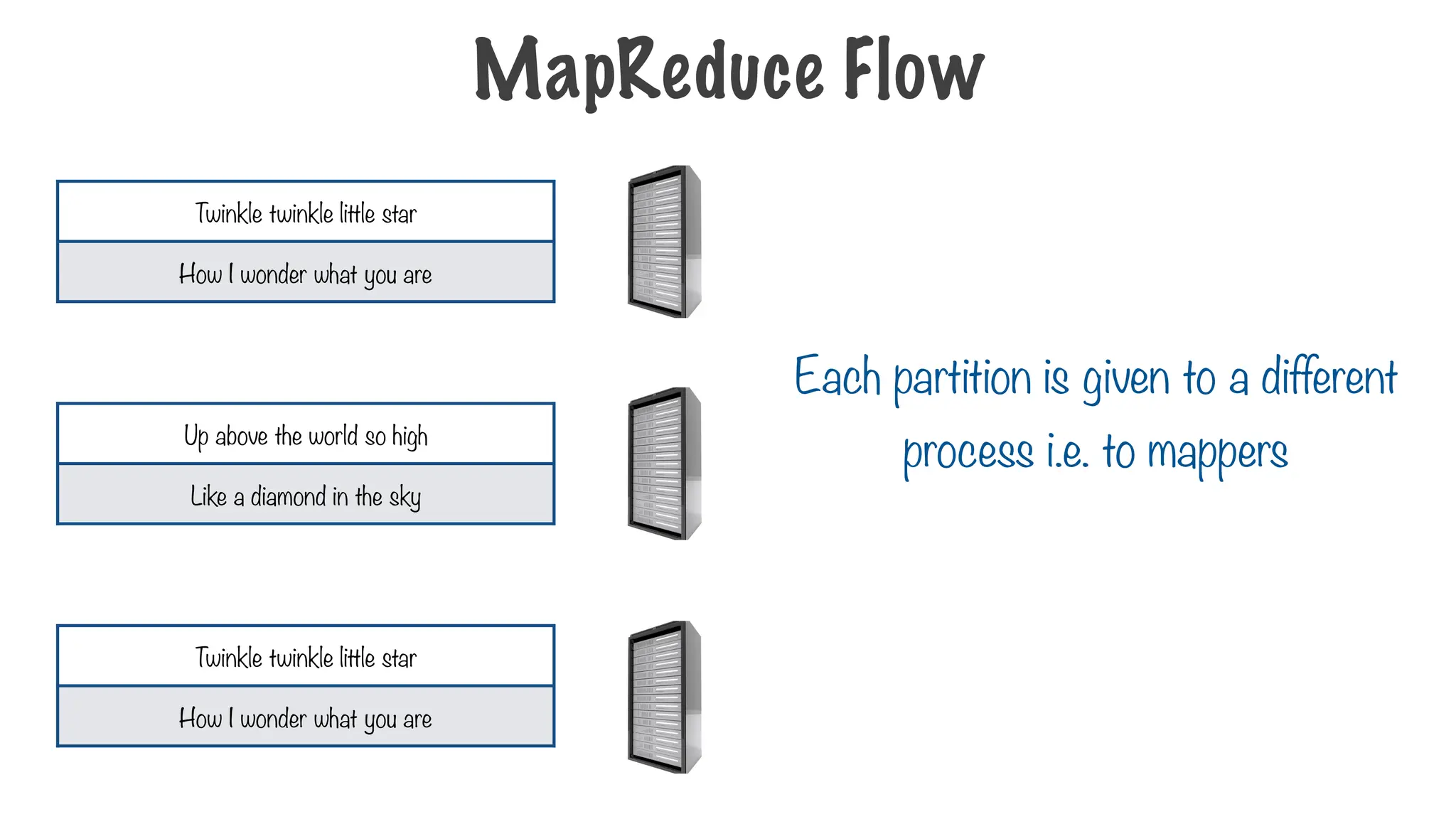 Each partition is given to a different
process i.e. to mappers
Twinkle twinkle little star
How I wonder what you are
Up above the world so high
Like a diamond in the sky
Twinkle twinkle little star
How I wonder what you are
MapReduce Flow
 
