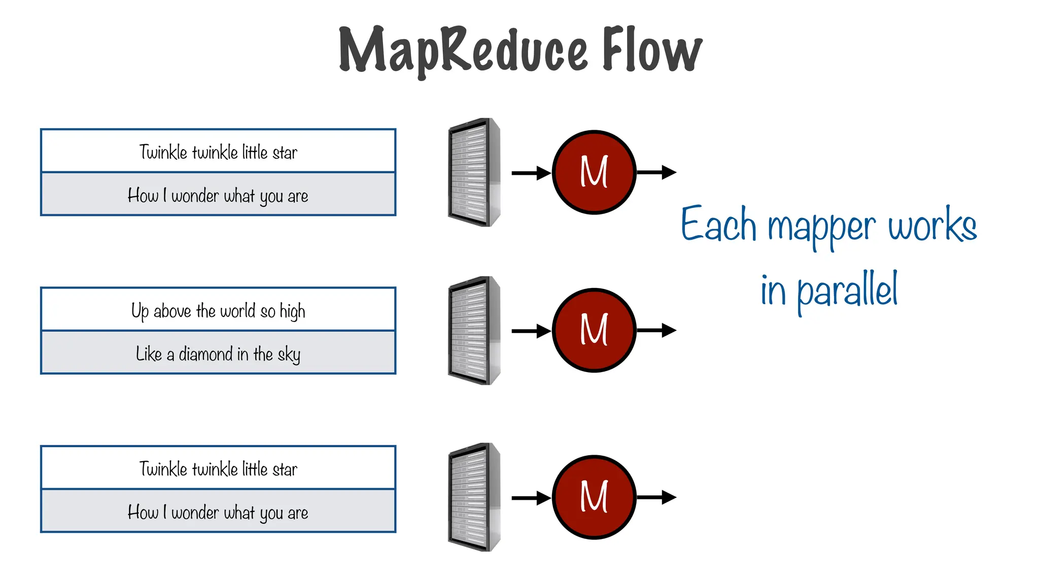 Each mapper works
in parallel
M
M
M
Twinkle twinkle little star
How I wonder what you are
Up above the world so high
Like a diamond in the sky
Twinkle twinkle little star
How I wonder what you are
MapReduce Flow
 