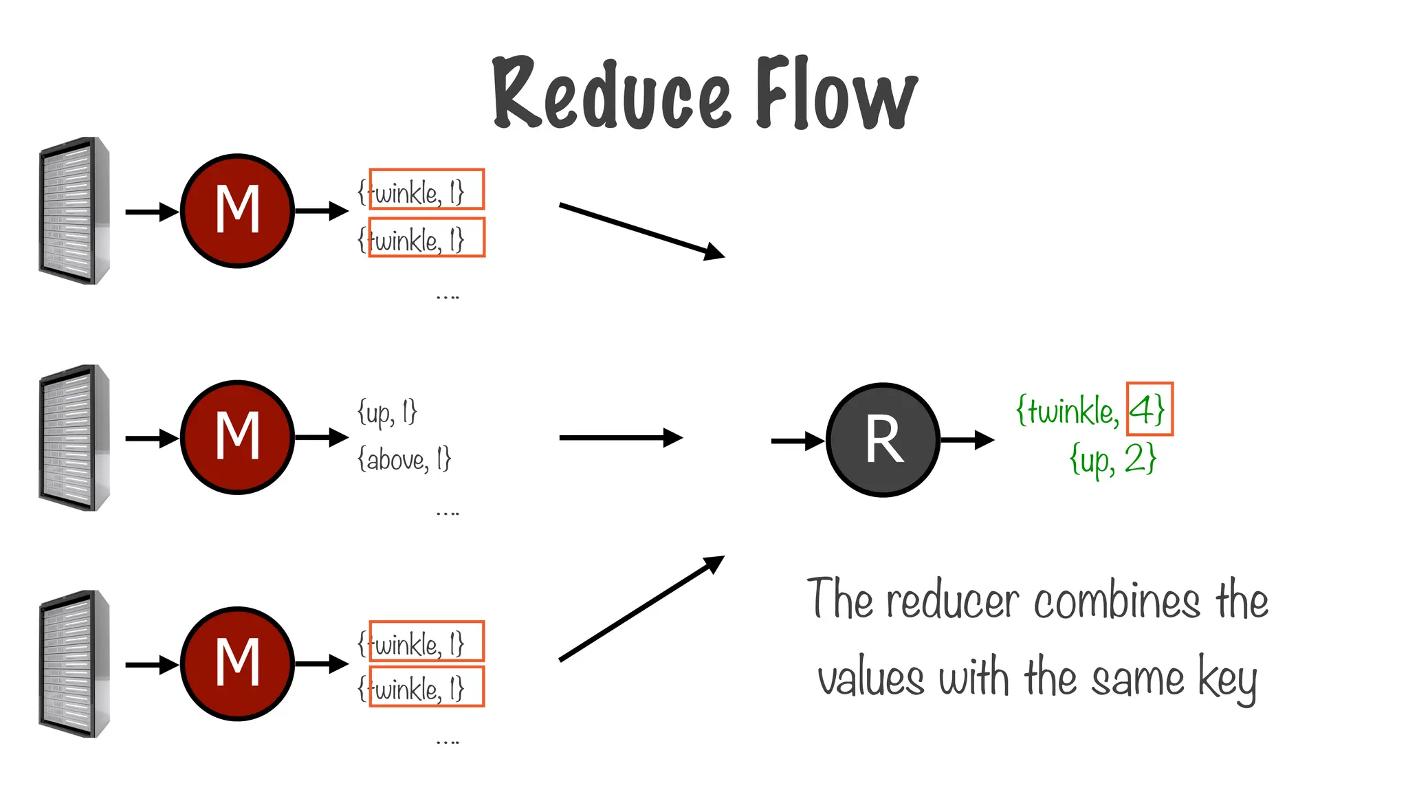 {twinkle, 1}
{twinkle, 1}
The reducer combines the
values with the same key
R
{twinkle, 4}
{up, 2}
{up, 1}
{above, 1}
{twinkle, 1}
{twinkle, 1}
M
M
M
….
….
….
Reduce Flow
 