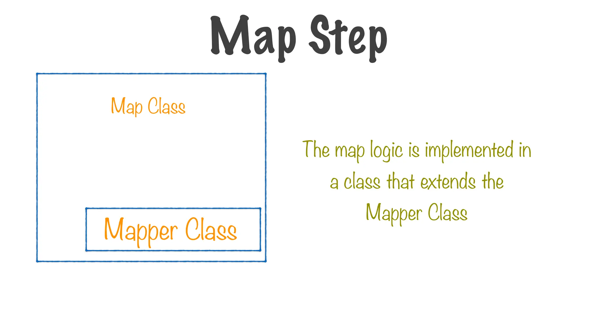 Map Class
Mapper Class
The map logic is implemented in
a class that extends the
Mapper Class
Map Step
 