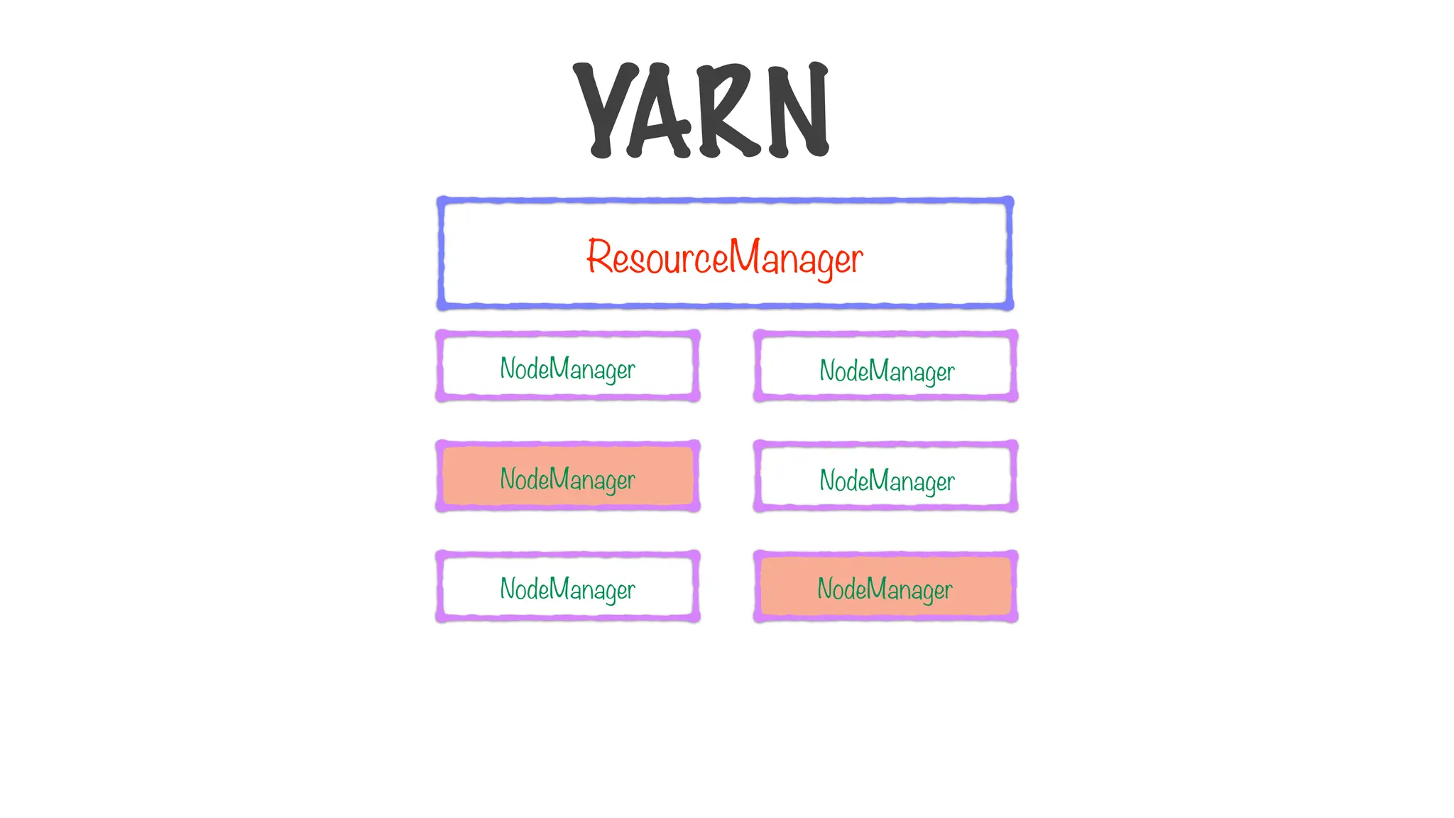 ResourceManager
NodeManager
NodeManager
NodeManager
NodeManager
NodeManager
NodeManager
YARN
 