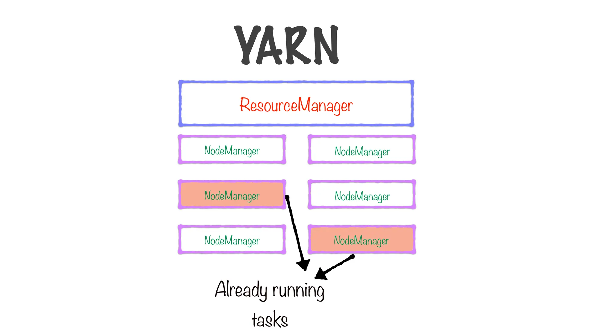 Already running
tasks
YARN
ResourceManager
NodeManager
NodeManager
NodeManager
NodeManager
NodeManager
NodeManager
 