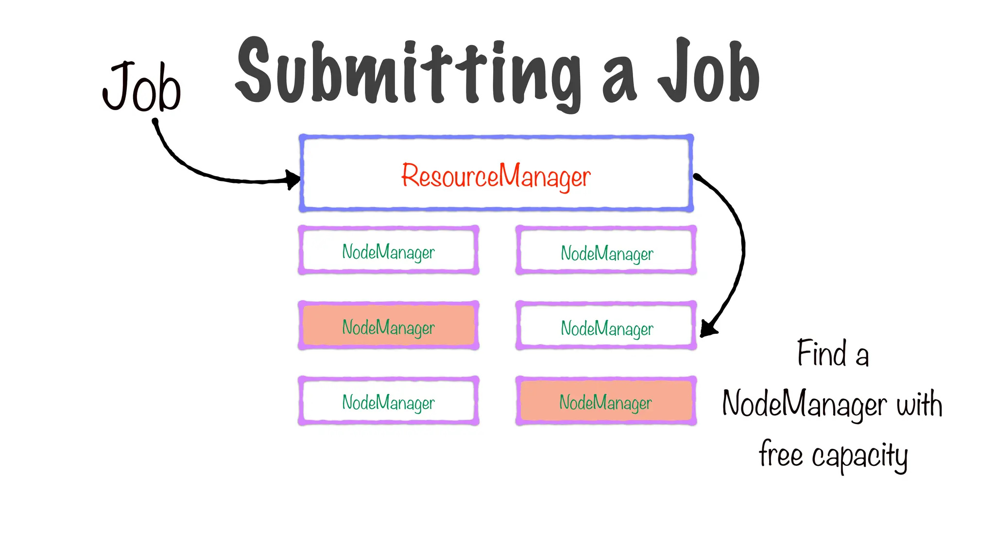 Job
Find a
NodeManager with
free capacity
Submitting a Job
ResourceManager
NodeManager
NodeManager
NodeManager
NodeManager
NodeManager
NodeManager
 