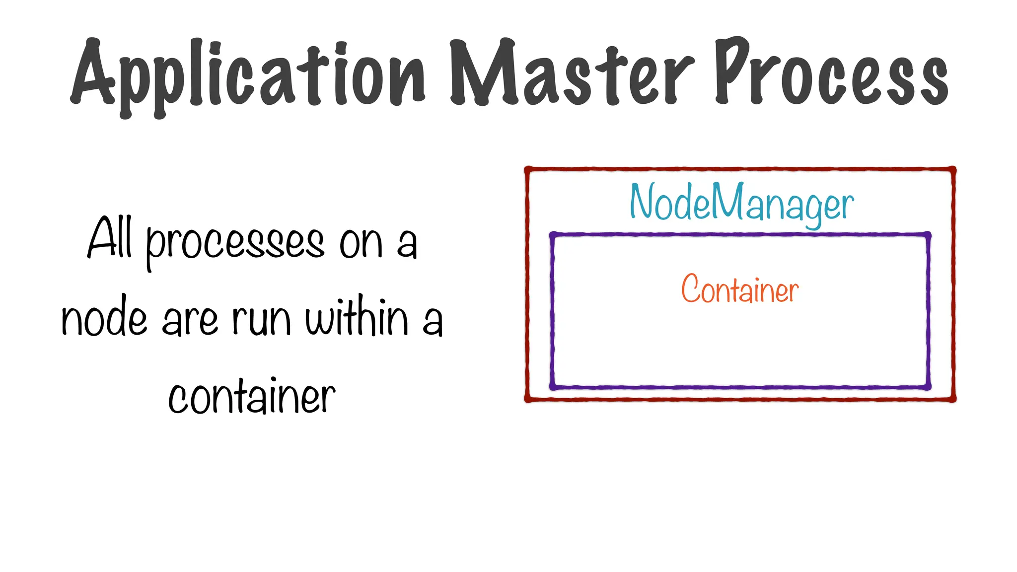 NodeManager
Container
All processes on a
node are run within a
container
Application Master Process
 
