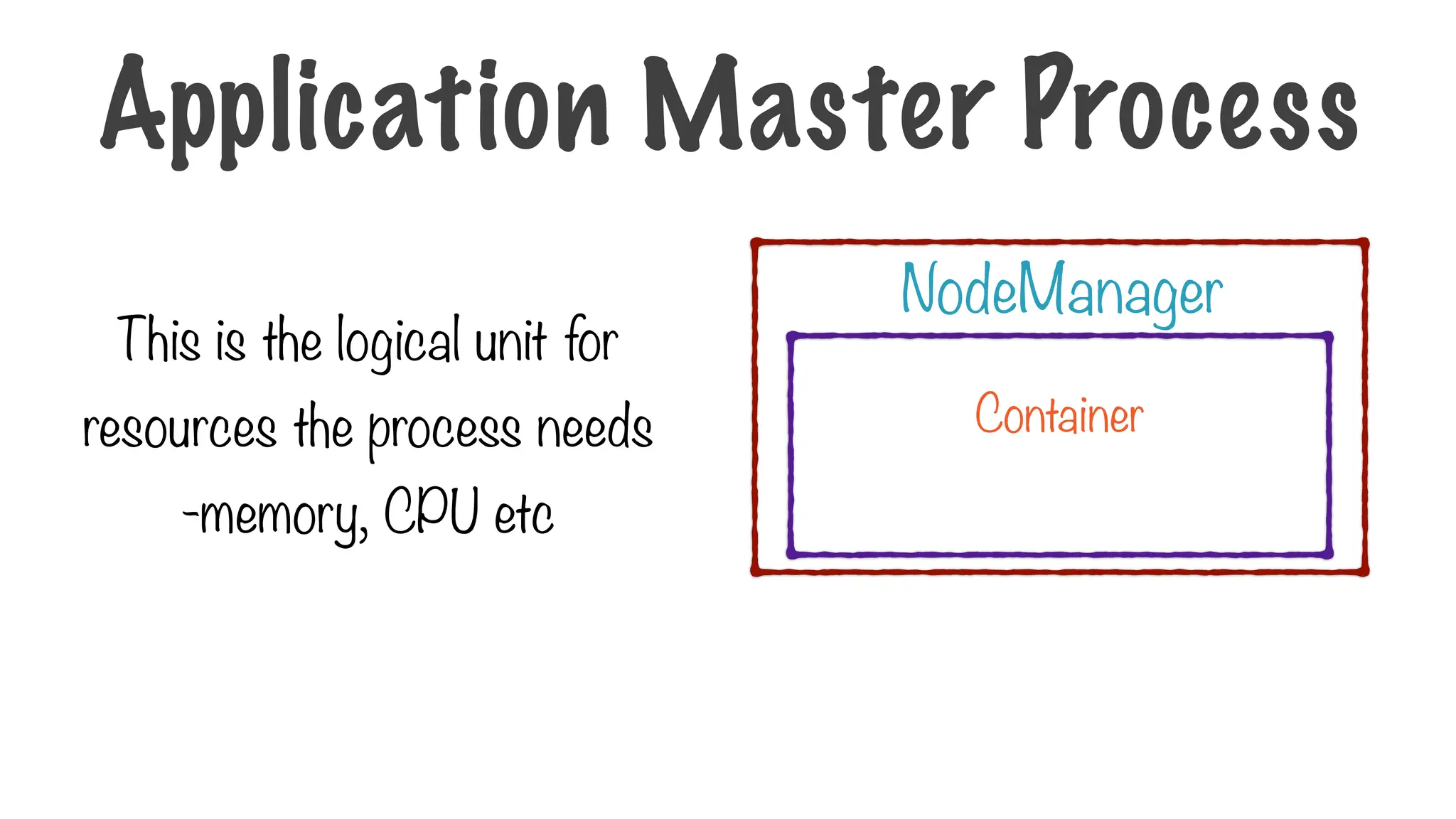 This is the logical unit for
resources the process needs
-memory, CPU etc
NodeManager
Container
Application Master Process
 