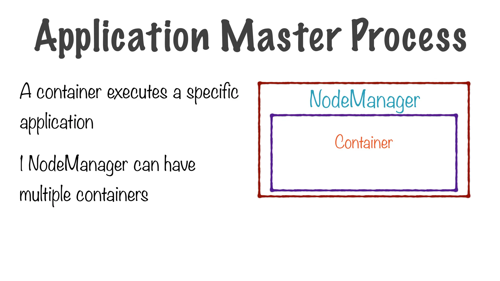 A container executes a specific
application
1 NodeManager can have
multiple containers
NodeManager
Container
Application Master Process
 
